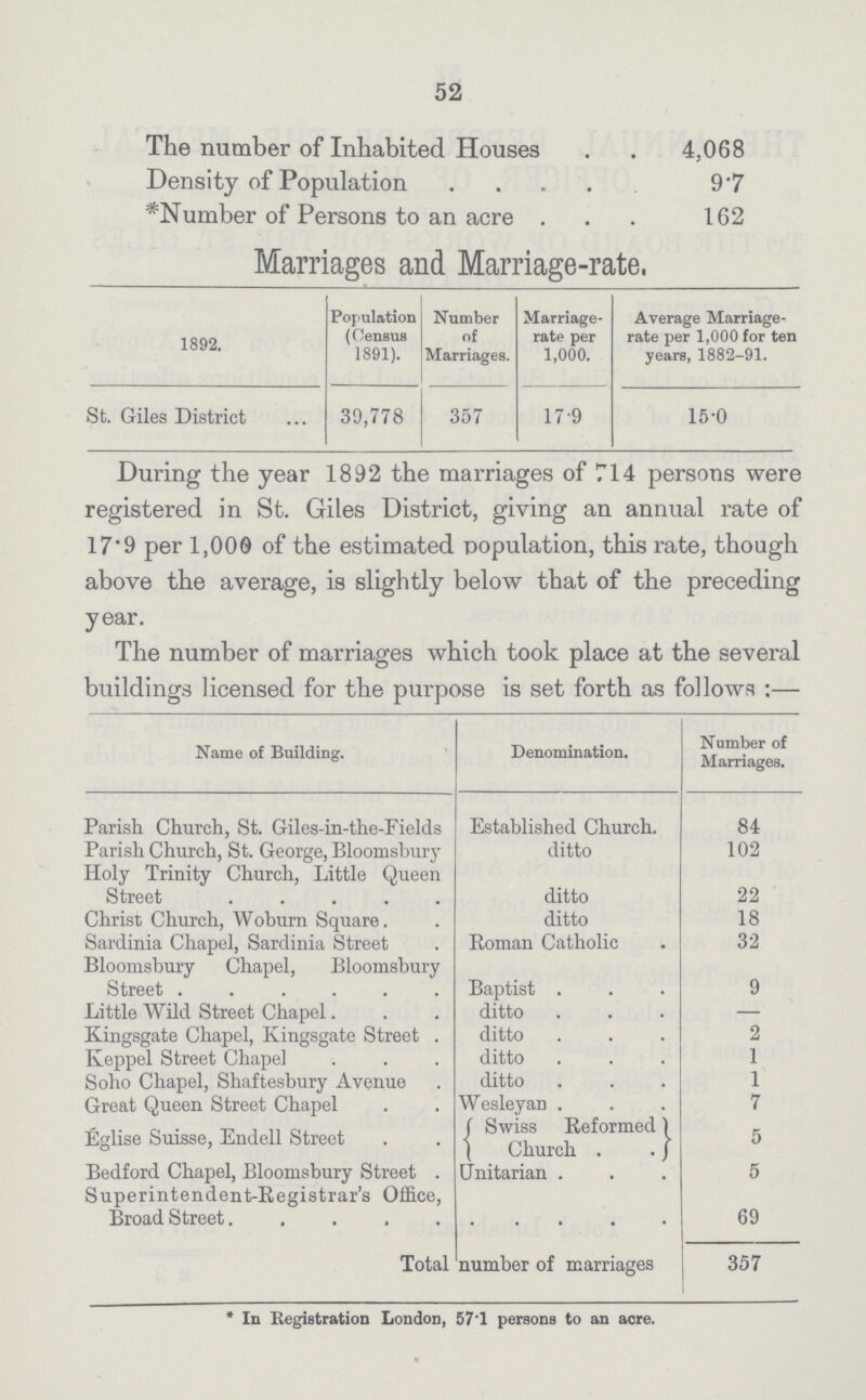 52 The number of Inhabited Houses 4,068 Density of Population 9.7 *Number of Persons to an acre 162 Marriages and Marriage-rate. 1892. Population (Census 1891). Number of Marriages. Marriage rate per 1,000. Average Marriage rate per 1,000 for ten years, 1882-91. St. Giles District 39,778 357 179 15.0 During the year 1892 the marriages of 714 persons were registered in St. Giles District, giving an annual rate of 17.9 per 1,000 of the estimated population, this rate, though above the average, is slightly below that of the preceding year. The number of marriages which took place at the several buildings licensed for the purpose is set forth as follows:— Name of Building. Denomination. Number of Marriages Parish Church, St. Giles-in-the-Fields Established Church. 84 Parish Church, St. George, Bloomsbury ditto 102 Holy Trinity Church, Little Queen Street ditto 22 Christ Church, Woburn Square. ditto 18 Sardinia Chapel, Sardinia Street Roman Catholic 32 Bloomsbury Chapel, Bloomsbury Street Baptist 9 Little Wild Street Chapel. ditto - Kingsgate Chapel, Kingsgate Street ditto 2 Keppel Street Chapel ditto 1 Soho Chapel, Shaftesbury Avenue ditto 1 Great Queen Street Chapel Wesleyan 7 Église Suisse, Endell Street Swiss Reformed Church 5 Bedford Chapel, Bloomsbury Street Unitarian 5 Superintendent-Registrar's Office, Broad Street 69 Total number of marriages 357 * In Registration London, 57.1 persons to an acre.