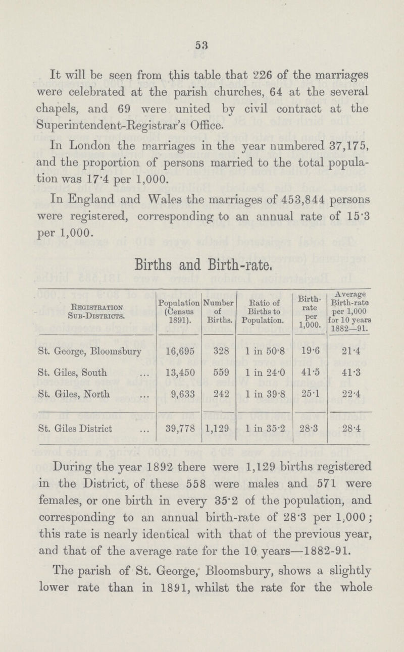 53 It will be seen from this table that 226 of the marriages were celebrated at the parish churches, 64 at the several chapels, and 69 were united by civil contract at the Superintendent-Registrar's Office. In London the marriages in the year numbered 37,175, and the proportion of persons married to the total popula tion was 17'4 per 1,000. In England and Wales the marriages of 453,844 persons were registered, corresponding to an annual rate of 15.3 per 1,000. Births and Birth-rate. Registbation Sub-Districts. Population (Census 1891). Number of Births. Ratio of Births to Population. Birth rate per 1,000. Average Birth-rate per 1,000 for 10 years 1882—91. St. George, Bloomsbury 16,695 328 1 in 50.8 19.6 21.4 St. Giles, South 13,450 559 1 in 24.0 41.5 41.3 St. Giles, North 9,633 242 1 in 39.8 25.1 22.4 St. Giles District 39,778 1,129 1 in 35.2 28.3 28.4 During the year 1892 there were 1,129 births registered in the District, of these 558 were males and 571 were females, or one birth in every 35.2 of the population, and corresponding to an annual birth-rate of 28.3 per 1,000; this rate is nearly identical with that of the previous year, and that of the average rate for the 10 years—1882-91. The parish of St. George, Bloomsbury, shows a slightly lower rate than in 1891, whilst the rate for the whole