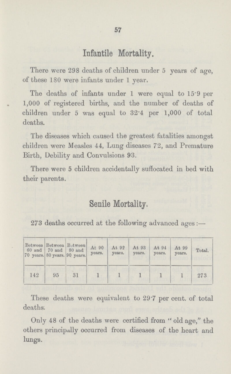 57 Infantile Mortality. There were 298 deaths of children under 5 years of age, of these 180 were infants under 1 year. The deaths of infants under 1 were equal to 15.9 per 1,000 of registered births, and the number of deaths of children under 5 was equal to 32.4 per 1,000 of total deaths. The diseases which caused the greatest fatalities amongst children were Measles 44, Lung diseases 72, and Premature Birth, Debility and Convulsions 93. There were 5 children accidentally suffocated in bed with their parents. Senile Mortality. 273 deaths occurred at the following advanced ages:— Between 60 and 70 years. Between 70 and 80 years. Between 80 and 90 years. At 90 years. At 92 years. At 93 years. At 94 years. At 99 years. Total. 142 95 31 1 1 1 1 1 273 These deaths were equivalent to 29.7 per cent. of total deaths. Only 48 of the deaths were certified from old age, the others principally occurred from diseases of the heart and lungs.