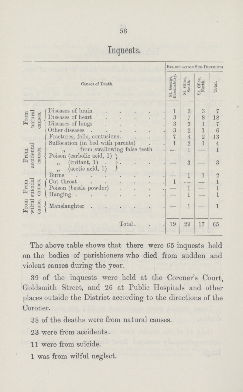 58 Inquests. Causes of Death. Registration Sub-Districts St. George, Bloomsbury. St. Giles, South. St. Giles, North. Total. From natural causes. Diseases of brain l 3 3 7 Diseases of heart 3 7 8 18 Diseases of lungs 3 3 1 7 Other diseases 3 2 1 6 From accidental causes. Fractures, falls, contusions. 7 4 2 13 Suffocation (in bed with parents) 1 2 1 4 „ from swallowing false teeth — 1 - 1 Poison (carbolic acid, 1) ,, (irritant, 1) ,, (acetic acid, 1) — 3 — 3 From suicidal causes. Burns - 1 1 2 Cut throat 1 - - 1 Poison (beetle powder) — 1 — 1 Hanging — 1 — 1 From wilful cause. | Manslaughter — 1 — 1 Total. 19 29 17 65 The above table shows that there were 65 inquests held on the bodies of parishioners who died from sudden and violent causes during the year. 39 of the inquests were held at the Coroner's Court, Goldsmith Street, and 26 at Public Hospitals and other places outside the District according to the directions of the Coroner. 38 of the deaths were from natural causes. 23 were from accidents. 11 were from suicide. 1 was from wilful neglect.