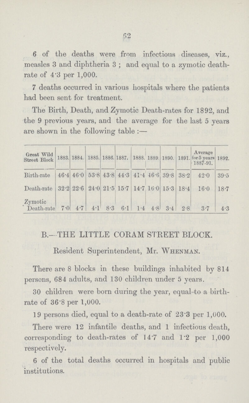 62 6 of the deaths were from infectious diseases, viz., measles 3 and diphtheria 3; and equal to a zymotic death rate of 4.3 per 1,000. 7 deaths occurred in various hospitals where the patients had been sent for treatment. The Birth, Death, and Zymotic Death-rates for 1892, and the 9 previous years, and the average for the last 5 years are shown in the following table:— Great Wild Street Block 1883. 1884. 1885. 1886. 1887. 1888. 1889. 1890. 1891. Average for 5 years 1887-91. 1892. Birth-rate 46.4 46.0 53.8 43.8 44.3 41.4 46.6 39.8 38.2 42.0 39.5 Death-rate 32.2 22.6 24.0 21.5 15.7 14.7 16.0 15.3 18.4 16.0 18.7 Zymotic Death-rate 7.0 4.7 4.1 8.3 6.1 1.4 4.8 3.4 2.8 3.7 4.3 B.- THE LITTLE CORAM STREET BLOCK. Resident Superintendent, Mr. Whenman. There are 8 blocks in these buildings inhabited by 814 persons, 684 adults, and 130 children under 5 years. 30 children were born during the year, equal-to a birth rate of 36.8 per 1,000. 19 persons died, equal to a death-rate of 23.3 per 1,000. There were 12 infantile deaths, and 1 infectious death, corresponding to death-rates of 14.7 and 1.2 per 1,000 respectively. 6 of the total deaths occurred in hospitals and public institutions.
