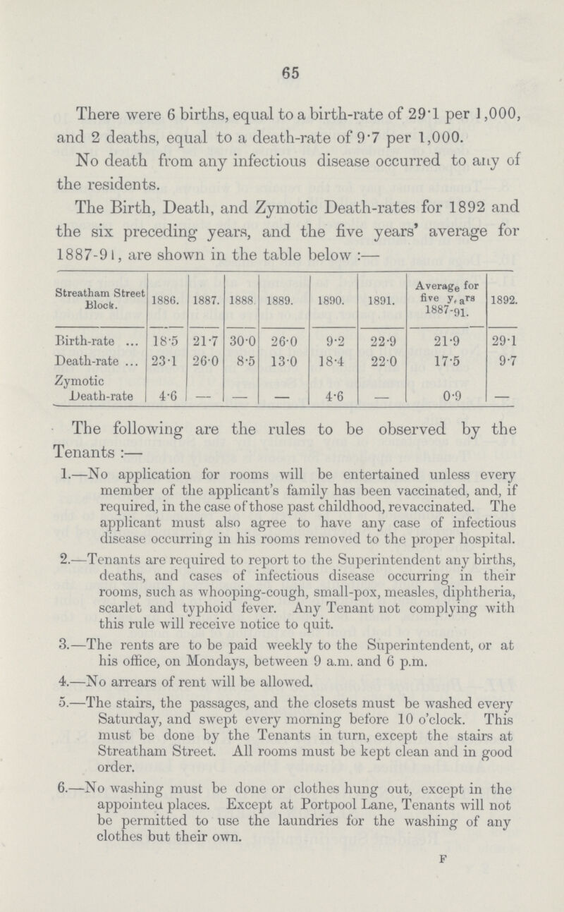 65 There were 6 births, equal to a birth-rate of 29.1 per 1,000, and 2 deaths, equal to a death-rate of 9.7 per 1,000. No death from any infectious disease occurred to any of the residents. The Birth, Death, and Zymotic Death-rates for 1892 and the six preceding years, and the five years' average for 1887-91, are shown in the table below:— Streatham Street Block. 1886. 1887. 1888. 1889. 1890. 1891. Average For five years 1887-91 1892. Birth-rate 18.5 21.7 30.0 26.0 9.2 22.9 21.9 29.1 Death-rate 23.1 26.0 8.5 13.0 18.4 22.0 17.5 9.7 Zymotic Leath-rate 4.6 - - - 4.6 - 0.9 — The following are the rules to be observed by the Tenants:— 1.—No application for rooms will be entertained unless every member of the applicant's family has been vaccinated, and, if required, in the case of those past childhood, revaccinated. The applicant must also agree to have any case of infectious disease occurring in his rooms removed to the proper hospital. 2.—Tenants are required to report to the Superintendent any births, deaths, and cases of infectious disease occurring in their rooms, such as whooping-cough, small-pox, measles, diphtheria, scarlet and typhoid fever. Any Tenant not complying with this rule will receive notice to quit. 3.—The rents are to be paid weekly to the Superintendent, or at his office, on Mondays, between 9 a.m. and 6 p.m. 4.—No arrears of rent will be allowed. 5.—The stairs, the passages, and the closets must be washed every Saturday, and swept every morning before 10 o'clock. This must be done by the Tenants in turn, except the stairs at Streatham Street. All rooms must be kept clean and in good order. 6.—No washing must be done or clothes hung out, except in the appointed places. Except at Portpool Lane, Tenants will not be permitted to use the laundries for the washing of any clothes but their own. F