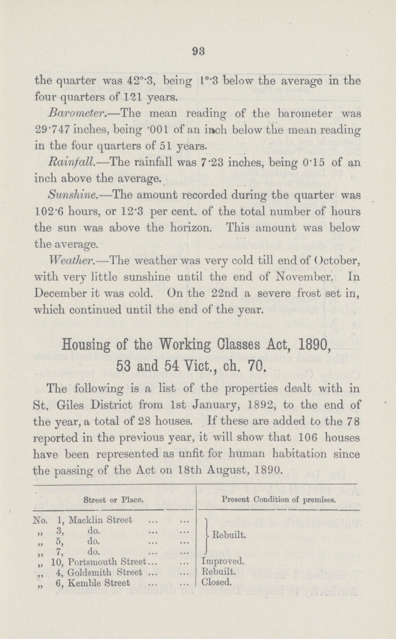 93 the quarter was 420.3, being l0.3 below the average in the four quarters of 121 years. Barometer.—The mean reading of the barometer was 29 747 inches, being .001 of an inch below the mean reading in the four quarters of 51 years. Rainfall.—The rainfall was 7.23 inches, being 0.15 of an inch above the average. Sunshine.—The amount recorded during the quarter was 102'6 hours, or 12.3 per cent, of the total number of hours the sun was above the horizon. This amount was below the average. Weather.—The weather was very cold till end of ()ctober, with very little sunshine until the end of November. In December it was cold. On the 22nd a severe frost set in, which continued until the end of the year. Housing of the Working Glasses Act, 1890, 53 and 54 Vict., ch. 70. The following is a list of the properties dealt with in St, Giles District from 1st January, 1892, to the end of the year, a total of 28 houses. If these are added to the 78 reported in the previous year, it will show that 106 houses have been represented as unfit for human habitation since the passing of the Act on 18th August, 1890. Street or Place. Present Condition of premises. No. 1, Macklin Street Rebuilt. ,, 3, do ,, 5, do „ 7, do „ 10, Portsmouth Street Improved. ,, 4, Goldsmith Street Rebuilt. „ 6, Kemble Street Closed.