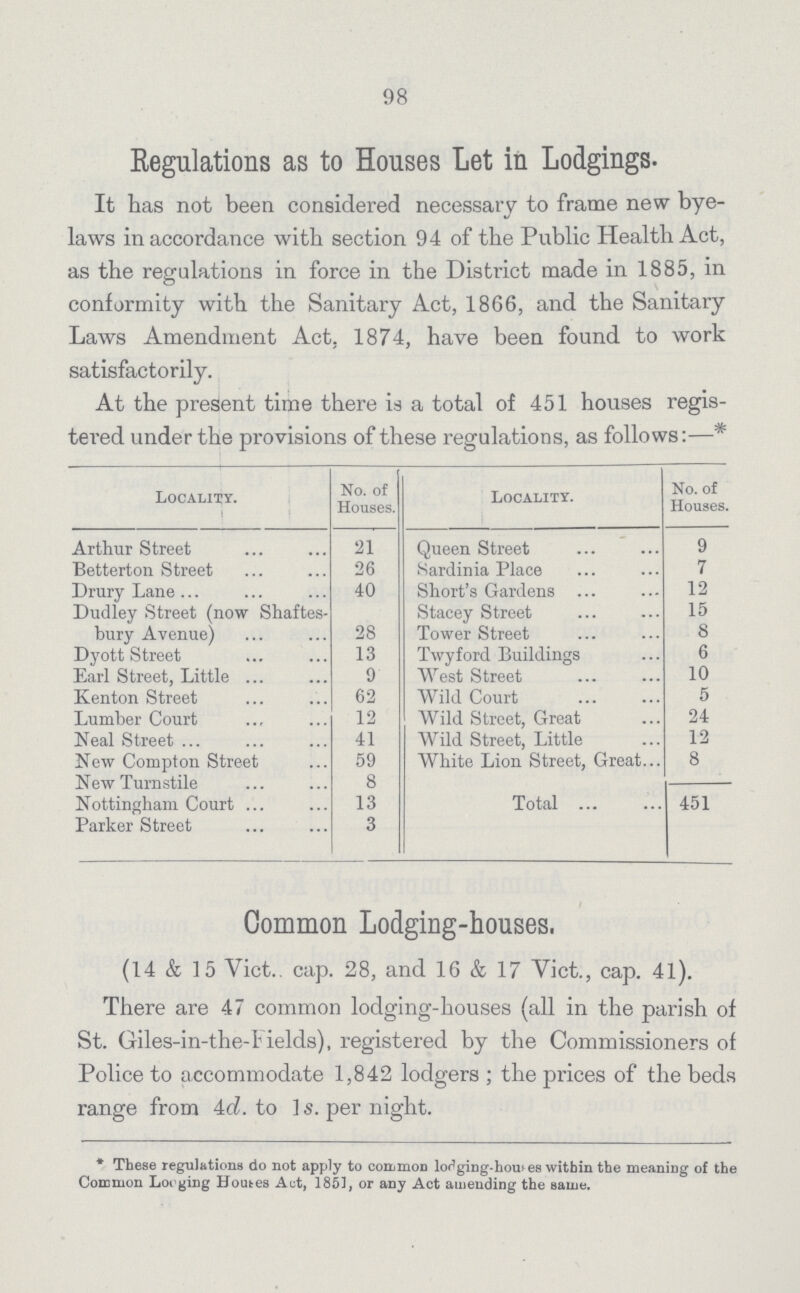 98 Regulations as to Houses Let in Lodgings. It has not been considered necessary to frame new bye laws in accordance with section 94 of the Public Health Act, as the regulations in force in the District made in 1885, in conformity with the Sanitary Act, 1866, and the Sanitary Laws Amendment Act, 1874, have been found to work satisfactorily. At the present time there is a total of 451 houses regis tered under the provisions of these regulations, as follows:—* Locality. No. of Houses. Locality. No. of Houses. Arthur Street 21 Queen Street 9 Betterton Street 26 Sardinia Place 7 Drury Lane ... 40 Short's Gardens 12 Dudley Street (now Shaftes bury Avenue) 28 Stacey Street 15 Tower Street 8 Dyott Street 13 Twyford Buildings 6 Earl Street, Little 9 West Street 10 Kenton Street 62 Wild Court 5 Lumber Court 12 Wild Street, Great 24 Neal Street ... 41 Wild Street, Little 12 New Compton Street 59 White Lion Street, Great 8 New Turnstile 8 Nottingham Court 13 Total 451 Parker Street 3 Common Lodging-houses. (14 & 15 Vict., cap. 28, and 16 & 17 Vict., cap. 41). There are 47 common lodging-houses (all in the parish of St. Giles-in-the-Fields), registered by the Commissioners of Police to accommodate 1,842 lodgers; the prices of the beds range from 4d. to Is. per night. * These regulations do not apply to common lodging-houses within the meaning of the Common Loo gin g Houtes Act, 1851, or any Act amending the same.
