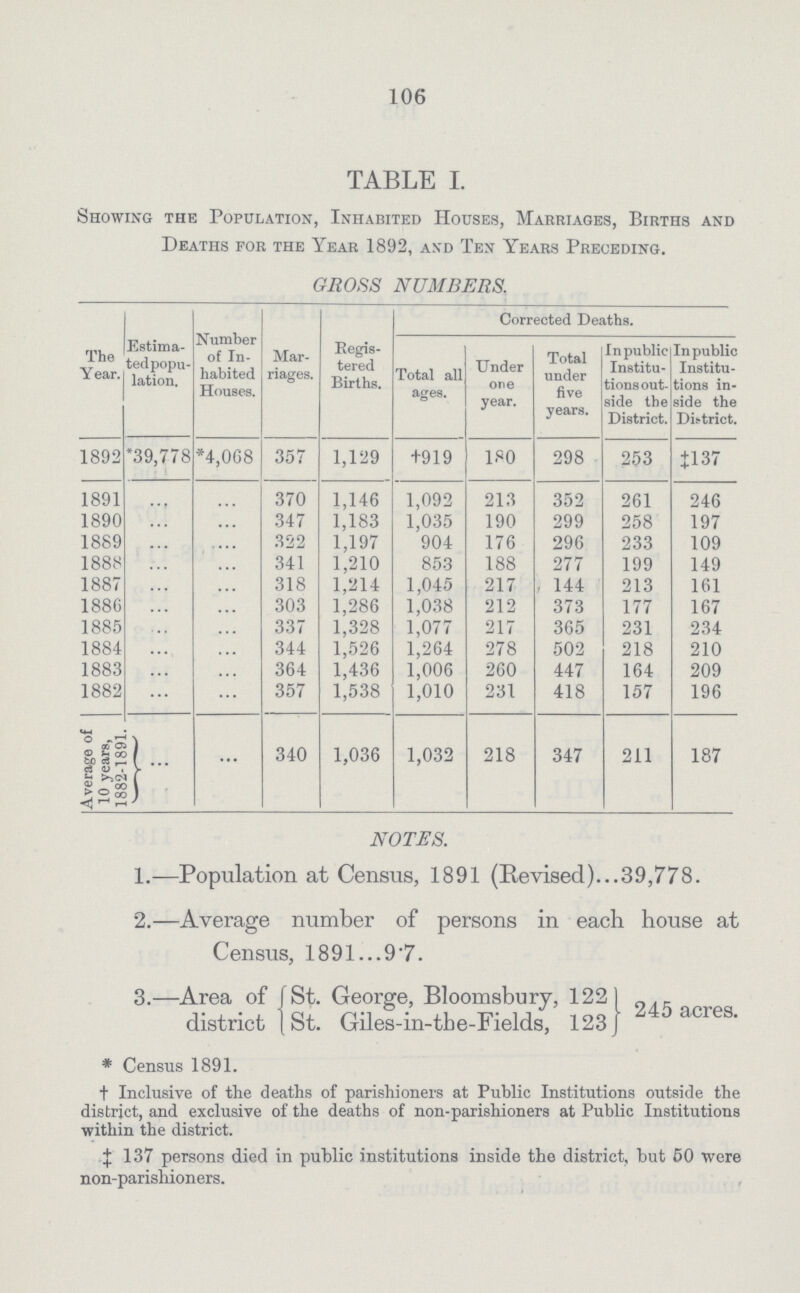 106 TABLE I. Showing the Population, Inhabited Houses, Marriages, Births and Deaths for the Year 1892, and Ten Years Preceding. GROSS NUMBERS. Corrected Deaths. The Year. Estima ted popu lation. Number of In habited Houses. Mar riages. Regis tered Births. Total all ages. Under one year. Total under five years. In public Institu tions out side the District. In public Institu tions in side the District. 1892 *39,778 *4,068 357 1,129 †919 180 298 253 ‡137 1891 ... ... 370 1,146 1,092 213 352 261 246 1890 ... ... 347 1,183 1,035 190 299 258 197 1889 ... ... 322 1,197 904 176 296 233 109 1888 ... ... 341 1,210 853 188 277 199 149 1887 ... ... 318 1,214 1,045 217 144 213 161 188b ... ... 303 1,286 1,038 212 373 177 167 1885 ... ... 337 1,328 1,077 217 365 231 234 1884 ... ... 344 1,526 1,264 278 502 218 210 1883 ... ... 364 1,436 1,006 260 447 164 209 1882 ... ... 357 1,538 1,010 231 418 157 196 Average of 10 years, 1882-1891. ... ... 340 1,036 1,032 218 347 211 187 NOTES. 1.—Population at Census, 1891 (Revised) 39,778. 2.—Average number of persons in each house at Census, 1891 9.7. 3.—Area of district St. George, Bloomsbury, 122 245 acres. St. Giles-in-the-Fields, 123 245 acres. * Census 1891. † Inclusive of the deaths of parishioners at Public Institutions outside the district, and exclusive of the deaths of non-parishioners at Public Institutions within the district. ‡ 137 persons died in public institutions inside the district, hut 50 were non-parishioners.