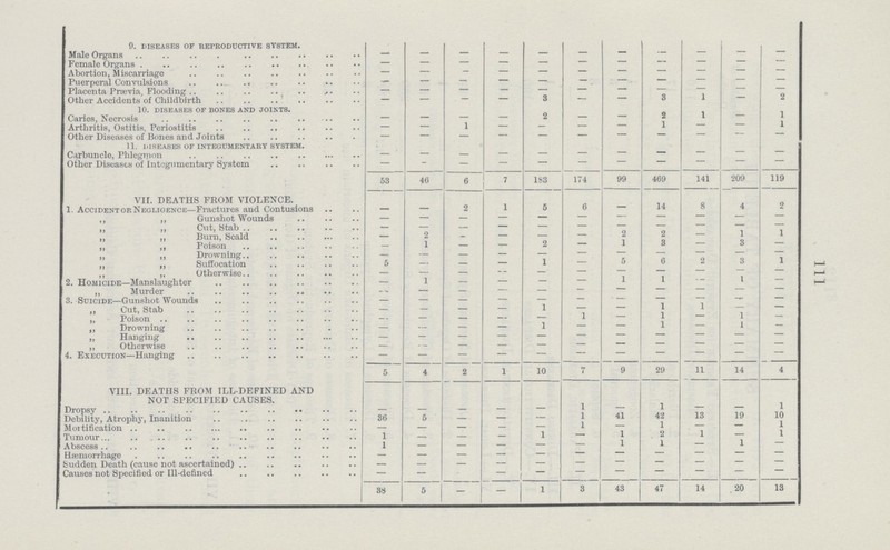 1ll 9. diseases of reproductive system. Male Organs - - - - - - - - - - - Female Organs - - - - - - - - - - - Abortion, Miscarriage - - - - - - - - - - - Puerperal Convulsions - - - - - - - - - - - Placenta prævia, Flooding — - - - - - - - - - - Other Accidents of childbirth — — — — 3 - - 3 1 - 2 10. diseases of bones and joints. Caries, Necrosis - - - - 2 - - 2 1 — 1 Arthritis, Ostitis, Periostitis - - 1 - - - - 1 — — - Other Diseases of Bones and Joints - - - - - - - - - - - 11. DISEASES OF INTEGUMENTARY SYSTEM. Carbuncle, Phlegmon — — — — — - - - - - - Other Diseases of Integumentary System — - - - - - - - - - - 53 46 6 7 183 174 99 469 141 209 119 VII. DEATH FROM VIOLENCE 1. Accident or Negligence-Fractures and Contrsions - - 2 1 5 6 - 14 8 4 2 „ „ Gunshot Wounds - - - - - - - - - - - „ „ Cut, Stub - - - - - - - - - - - „ „ Burn, Scald - 2 - - - - 2 2 - 1 1 „ „ Poison - 1 - - 2 - 1 3 - 3 — „ „ Drowning - - - - - - - - - - - „ „ Suffocation 5 - - - 1 - 5 6 2 3 1 „ „ Otherwise - - - - - - - - - - - 2. Homecide-Manslaughter - 1 - - - - 1 1 - 1 - „ Murder - - - - - - - - - - - 3. Suicide-gunshot Wounds - - - - - - - - - - - „ Cut, Stab - - - - 1 - - 1 - 1 - „ Poison - - - - - 1 - 1 - 1 - „ Drowning - - - - 1 - - 1 - 1 - „ Hanging - - - - - - - - - - - „ Otherwise - - - - - - - - - - - 4. Execution-Hanging - - - - - - - - - - - 5 4 2 1 10 7 9 29 11 14 4 viii. deaths from ill-defined and not Specified causes Dropsy - - - - - 1 - - - - - Debility, Atrophy, Inanition 36 5 - - - 1 41 42 13 19 10 Mortification - - - - - - 1 - - 1 Tumour 1 - - - 1 - 1 2 1 - 1 Abscess 1 - - - - - 1 1 - 1 - Hæmorrhage - - - - - - - - - - - Sudden Death(cause not ascertained - - - - - - - - - - - Causes not Specified of Ill-defied - - - - - - - - - - - 38 5 - - 1 3 43 47 14 20 13