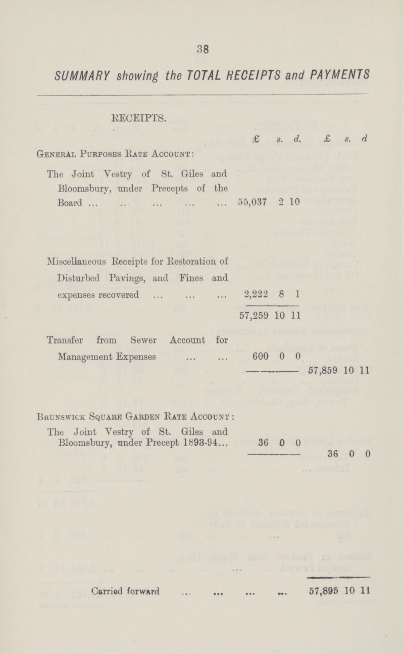 38 SUMMARY showing the TOTAL RECEIPTS and PAYMENTS RECEIP IS. £ s. d. £ s. d General Purposes Rate Account: The Joint Vestry of St. Giles and Bloomsbury, under Precepts of the Board 55,037 2 10 Miscellaneous Receipts for Restoration of Disturbed Pavings, and Fines and expenses recovered 2,222 8 11 57,259 10 11 Transfer from Sewer Account for Management Expenses 600 0 0 - - - 57,859 10 11 Brunswick Square Garden Rate Account: The Joint Vestry of St. Giles and Bloomsbury, under Precept 1893-94 36 0 0 36 0 0 Carried forward ... ... 57,895 10 11