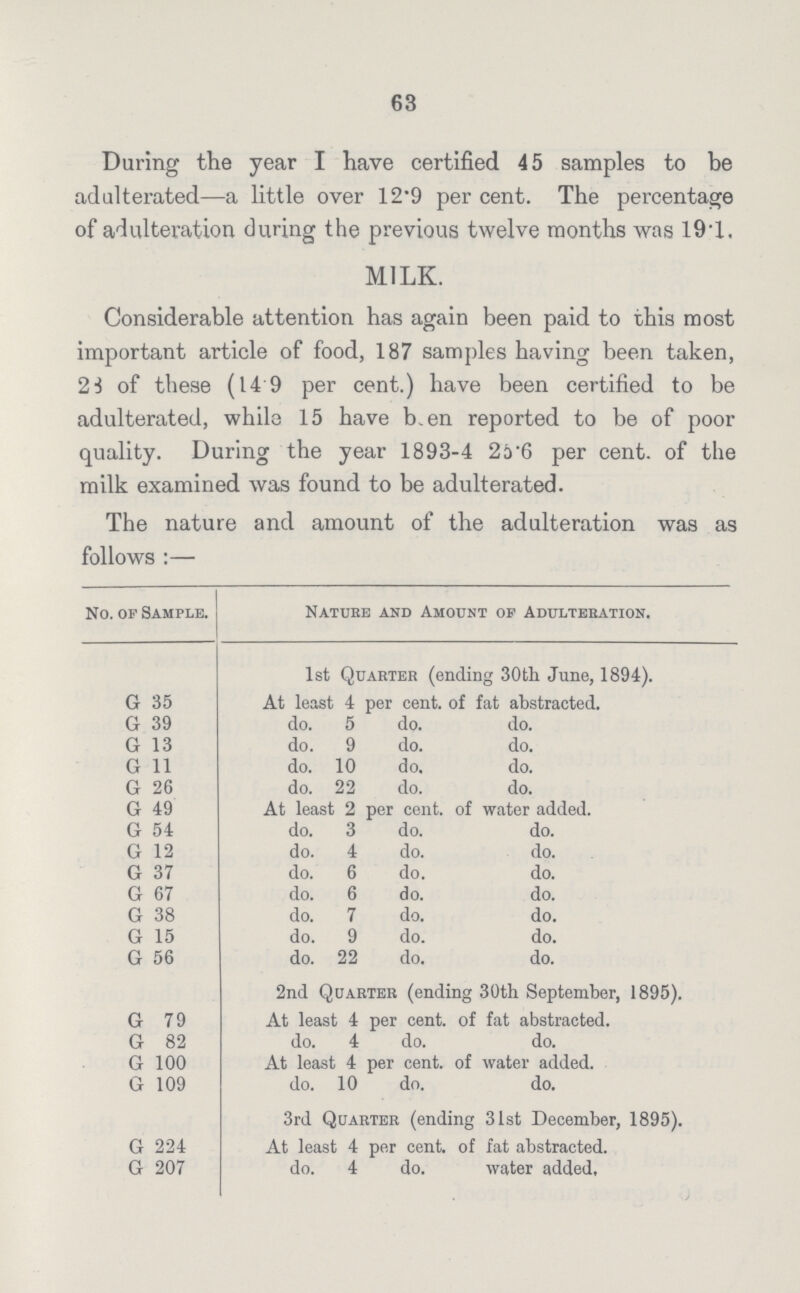 63 During the year I have certified 45 samples to be adulterated—a little over 12'9 per cent. The percentage of adulteration during the previous twelve months was 19.1. MILK. Considerable attention has again been paid to this most important article of food, 187 samples having been taken, 23 of these (14 9 per cent.) have been certified to be adulterated, while 15 have been reported to be of poor quality. During the year 1893-4 25.6 per cent. of the milk examined was found to be adulterated. The nature and amount of the adulteration was as follows:— No. of Sample. Nature and Amount of Adulteration. 1st Quarter (ending 30th June, 1894). G 35 At least 4 per cent. of fat abstracted. G 39 do. 5 do. do. G 13 do. 9 do. do. G 11 do. 10 do. do. G 26 do. 22 do. do. G 49 At least 2 per cent, of water added. G 54 do. 3 do. do. G 12 do. 4 do. do. G 37 do. 6 do. do. G 67 do. 6 do. do. G 38 do. 7 do. do. G 15 do. 9 do. do. G 56 do. 22 do. do. 2nd Quarter (ending 30th September, 1895). G 79 At least 4 per cent, of fat abstracted. G 82 do. 4 do. do. G 100 At least 4 per cent, of water added. G 109 do. 10 do. do. 3rd Quarter (ending 31st December, 1895). G 224 At least 4 per cent, of fat abstracted. G 207 do. 4 do. water added.