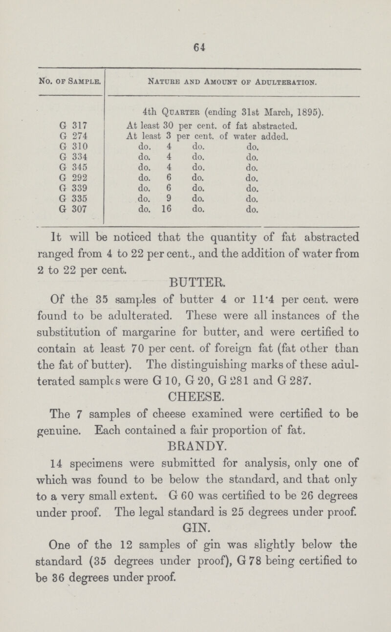 64 It will be noticed that the quantity of fat abstracted ranged from 4 to 22 per cent., and the addition of water from 2 to 22 per cent. BUTTER. Of the 35 samples of butter 4 or 11.4 per cent. were found to be adulterated. These were all instances of the substitution of margarine for butter, and were certified to contain at least 70 per cent. of foreign fat (fat other than the fat of butter). The distinguishing marks of these adul terated samples were G 10, G 20, G 281 and G 287. The 7 samples of cheese examined were certified to be genuine. Each contained a fair proportion of fat. 14 specimens were submitted for analysis, only one of which was found to be below the standard, and that only to a very small extent. G 60 was certified to be 26 degrees under proof. The legal standard is 25 degrees under proof. One of the 12 samples of gin was slightly below the standard (35 degrees under proof), G78 being certified to be 36 degrees underproof. CHEESE. BRANDY. GIN, No. of Sample. Nature and Amount of Adulteration. 4th Quarter (ending 31st March, 1895). G 317 At least 30 per cent. of fat abstracted. G 274 At least 3 per cent. of water added. G 310 do. 4 do. do. G 334 do. 4 do. do. G 345 do. 4 do. do. G 292 do. 6 do. do. G 339 do. 6 do. do. G 335 do. 9 do. do. G 307 do. 16 do. do.