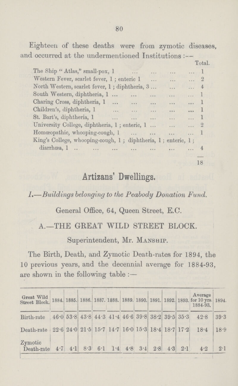 80 Eighteen of these deaths were from zymotic diseases, and occurred at the undermentioned Institution :— Total. The Ship Atlas, small.pox, 1 1 Western Fever, scarlet fever, 1 ; enteric 1 2 NorthWestern, scarlet fever, 1 ; diphtheria, 3 4 South Western, diphtheria, 1 1 Charing Cross, diphtheria, 1 1 Children.s, diphtheria, 1 1 St. Bart.s, diphtheria, 1 1 University College, diphtheria, 1 ; enteric, 1 2 Homoeopathic, whooping.cough, 1 1 King.s College, whooping.cough, 1 ; diphtheria, 1; enteric, 1 ; diarrhoea, 1 .. 4 18 Artizans1 Dwellings. I.—Buildings belonging to the Peabody Donation Fund. General Office, 64, Queen Street, E.G. A.—THE GREAT WILD STREET BLOCK. Superintendent, Mr. Manship. The Birth, Death, and Zymotic Death.rates for 1894, the 10 previous years, and the decennial average for 1884.93, are shown in the following table:— Great Wild Street Block. 1884. 1885. 1886. 1887. 1888. 1889. 1890. 1891. 1892. 1893. Average for 10 yrs. 1884.93. 1894. Birth.rate 46.0 53.8 43.8 44.3 41.4 46.6 39.8 38.2 39.5 35.3 42.8 393 Death.rate 22.6 24.0 21.5 15.7 14.7 16.0 15.3 18.4 18.7 17.2 18.4 18.9 Zymotic Death.rate 4.7 4.1 8.3 6.1 1.4 4.8 3.4 2.8 4.3 2.1 4.2 2.1