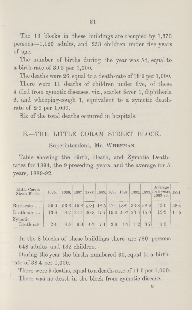 81 The 13 blocks in these buildings are occupied by 1,373 persons—1,120 adults, and 253 children under five years of age. The number of births during the year was 54, equal to a birth.rate of 39.3 per 1,000. The deaths were 26, equal to a death.rate of 18 .9 per 1,000. There were 11 deaths of children under five, of these 4 died from zymotic diseases, viz., scarlet fever 1, diphtheria 2, and whooping.cough 1, equivalent to a zymotic death. rate of 2.9 per 1,000. Six of the total deaths occurred in hospitals. B.—THE LITTLE CORAM STREET BLOCK. Superintendent, Mr. Whenman. Table showing the Birth, Death, and Zymotic Death. rates for 1894, the 9 preceding years, and the average for 5 years, 1889.92. Little Coram Street Block. 1885. 1886. 1887 1888. 1889. 1890. 1891. 1892. 1893. Average for 5 years 1889.93. 1894. Birth.rate 39.0 53.6 45.8 43.1 48.5 42.1 48.9 36.8 38.9 43.0 38.4 Death.rate 13.6 18.2 24.1 20.3 17.7 19.2 22.7 23.3 15.0 19.5 11.5 Zymotic Death.rate 2.4 8.5 6.0 4.7 7.1 3.6 4.7 1.2 3.7 4.0 - In the 8 blocks of these buildings there are 780 persons — 648 adults, and 132 children. During the year the births numbered 30, equal to a birth rate of 38.4 per 1,000. There were 9 deaths, equal to a death.rate of 11 5 per 1,000. There was no death in the block from zymotic disease. G