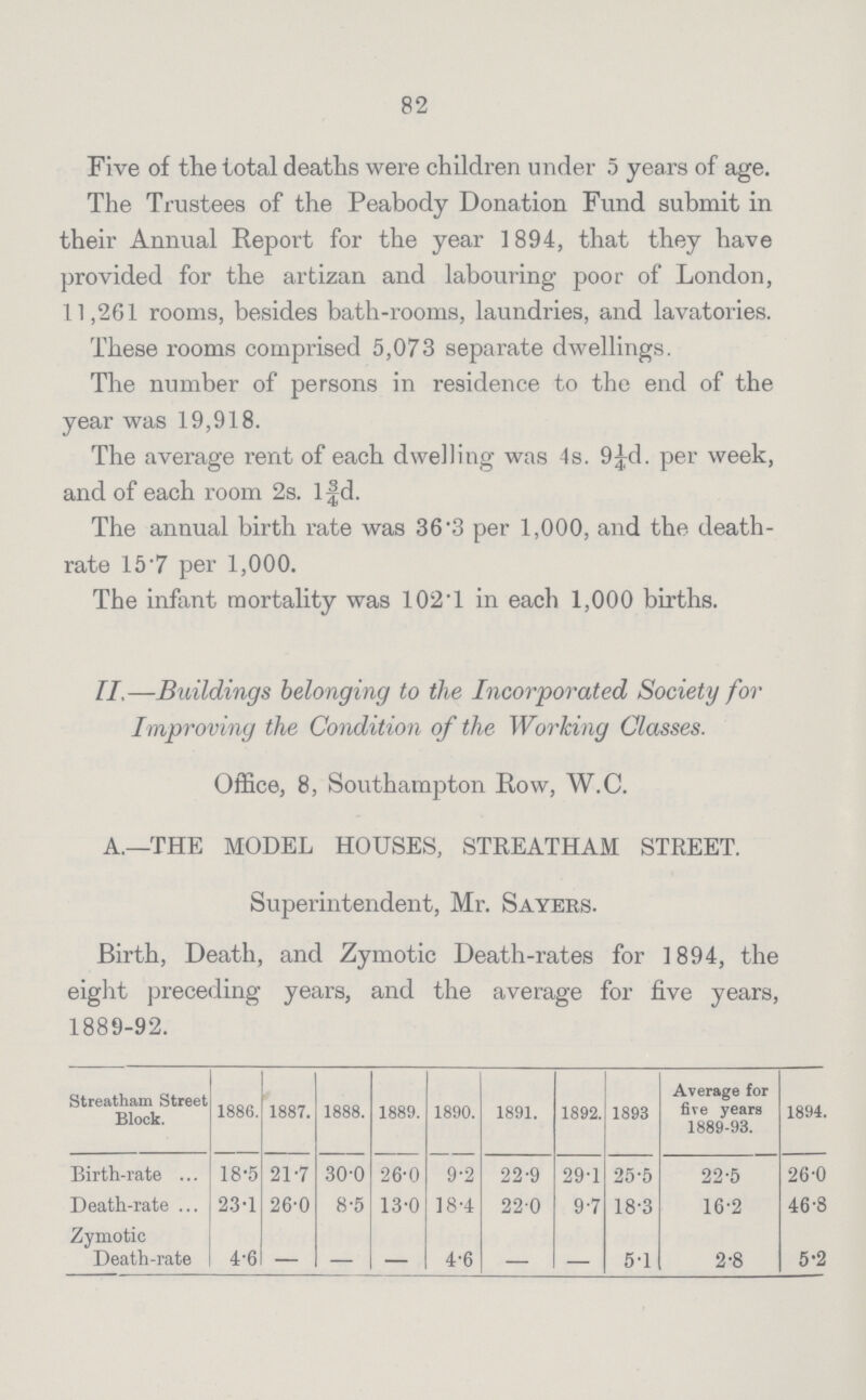 82 Five of the total deaths were children under 5 years of age. The Trustees of the Peabody Donation Fund submit in their Annual Report for the year 1894, that they have provided for the artizan and labouring poor of London, 11,261 rooms, besides bath.rooms, laundries, and lavatories. These rooms comprised 5,073 separate dwellings. The number of persons in residence to the end of the year was 19,918. The average rent of each dwelling was 4s. 9¼d. per week, and of each room 2s. 1¾d. The annual birth rate was 36.3 per 1,000, and the death. rate 15'7 per 1,000. The infant mortality was 102.1 in each 1,000 births. II.—Buildings belonging to the Incorporated Society for Improving the Condition of the Working Classes. Office, 8, Southampton Row, W.C. A.—THE MODEL HOUSES, STREATHAM STREET. Superintendent, Mr. Sayers. Birth, Death, and Zymotic Death.rates for 1894, the eight preceding years, and the average for five years, 1889.92. Streatham Street Block. 1886. 1887. 1888. 1889. 1890. 1891. 1892. 1893 Average for five years 1889.93. 1894. Birth.rate 18.5 21.7 30.0 26.0 9.2 22.9 29.1 25.5 22.5 26'0 Death.rate 23.1 26.0 8.5 13.0 18.4 22.0 9.7 18.3 16.2 46.8 Zymotic Death.rate 4'6 — — — 4.6 5.1 2.8 5.2