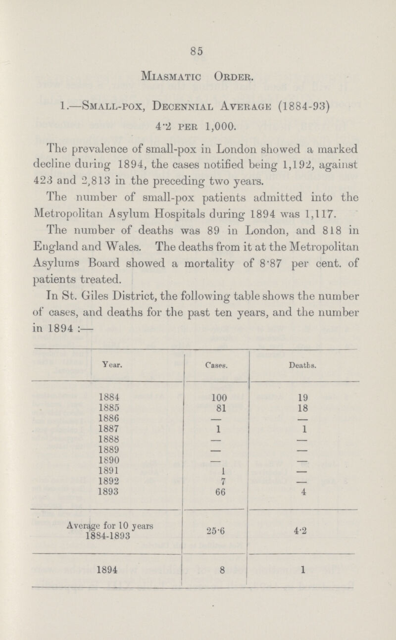 85 Miasmatic Order. 1.—Small-pox, Decennial Average (1884-93) 4.2 per 1,000. The prevalence of small-pox in London showed a marked decline during 1894, the cases notified being 1,192, against 423 and 2,813 in the preceding two years. The number of small-pox patients admitted into the Metropolitan Asylum Hospitals during 1894 was 1,117. The number of deaths was 89 in London, and 818 in England and Wales. The deaths from it at the Metropolitan Asylums Board showed a mortality of 8.87 per cent. of patients treated. In St. Giles District, the following table shows the number of cases, and deaths for the past ten years, and the number in 1894:— Year. Cases. Deaths. 1884 100 19 1885 81 18 1886 — — 1887 1 1 1888 — — 1889 — 1890 — 1891 1 — 1892 7 — 1893 66 4 Average for 10 37 ears 1884-1893 25.6 4.2 1894 8 1
