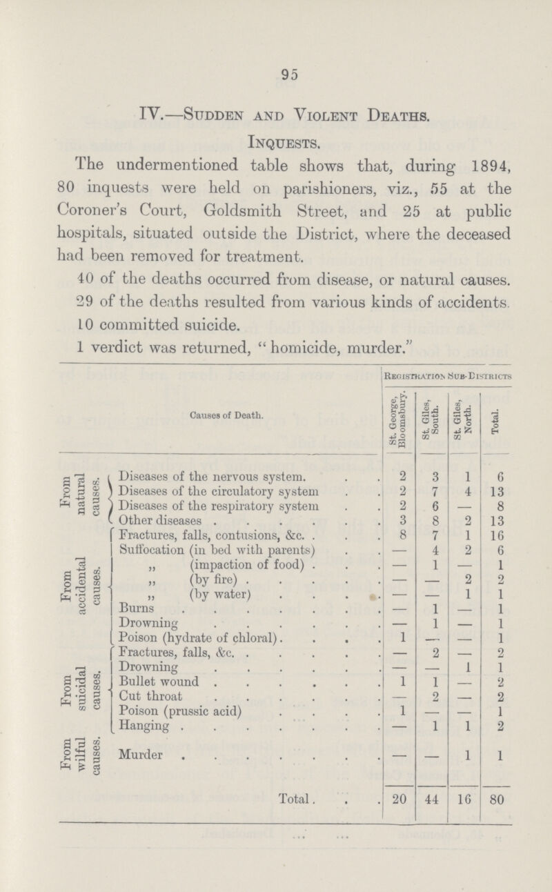 95 IV.—Sudden and Violent Deaths. Inquests. The undermentioned table shows that, during 1894, 80 inquests were held on parishioners, viz., 55 at the Coroner's Court, Goldsmith Street, and 25 at public hospitals, situated outside the District, where the deceased had been removed for treatment. 40 of the deaths occurred from disease, or natural causes. 29 of the deaths resulted from various kinds of accidents. 10 committed suicide. 1 verdict was returned, homicide, murder. Causes of Death. Registration Sub-Districts St. George, Bloomsbury St. Giles, South. St. Giles, North. Total. From natural causes. Diseases of the nervous system. 2 3 l 6 Diseases of the circulatory system 2 7 4 13 Diseases of the respiratory system 2 6 — 8 Other diseases 3 8 2 13 From accidental causes. Fractures, falls, contusions, &c. 8 7 1 16 Suffocation (in bed with parents) — 4 2 6 „ (impaction of food) — 1 — 1 „ (by fire) — — 2 2 „ (by water) — — 1 1 Burns — 1 — 1 Drowning — 1 — 1 Poison (hydrate of chloral) 1 — — 1 From suicidal causes. Fractures, falls, &c. — 2 — 2 Drowning — — 1 1 Bullet wound 1 1 — 2 Cut throat — 2 — 2 Poison (prussic acid) 1 — — 1 Hanging — 1 1 2 From wilful Causes. Murder — — 1 1 Total. 20 44 16 80