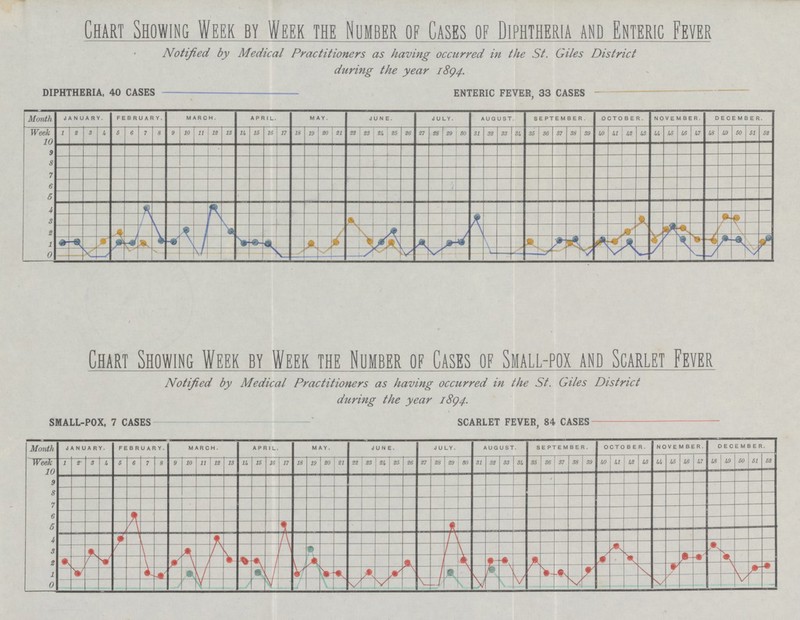 Chart Showing Week by Week the Number of Cases of Diphtheria and Enteric Fever Notified by Medical Practitioners as having occurred in the St. Giles District during the year 1894. Chart Showing Week by Week the Number of Cases of Small-pox and Scarlet Fever Notified by Medical Practitioners as having occurred in the St. Giles District during the year 1894.