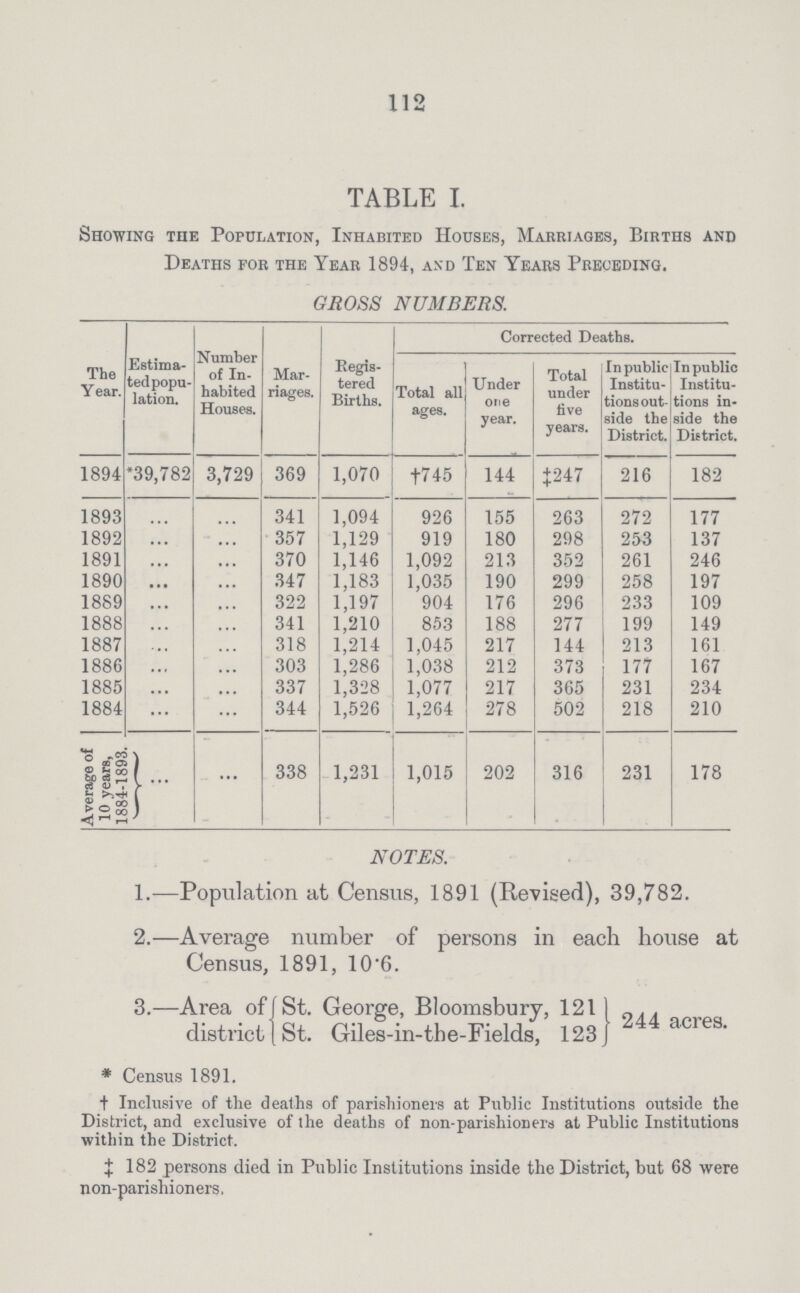 112 TABLE I. Showing the Population, Inhabited Houses, Marriages, Births and Deaths foe the Year 1894, and Ten Years Preceding. GROSS NUMBERS. The Year. Estima ted popu lation. Number of In habited Houses. Mar riages. Regis tered Births. Corrected Deaths. Total all ages. Under one year. Total under live years. In public Institu tions out side the District. In public Institu tions in side the District. 1894 *39,782 3,729 369 1,070 †745 144 ‡247 216 182 1893 ... ... 341 1,094 926 155 263 272 177 1892 ... ... 357 1,129 919 180 298 253 137 1891 ... ... 370 1,146 1,092 213 352 261 246 1890 ... ... 347 1,183 1,035 190 299 258 197 1889 ... ... 322 1,197 904 176 296 233 109 1888 ... ... 341 1,210 853 188 277 199 149 1887 ... ... 318 1,214 1,045 217 144 213 161 1886 ... ... 303 1,286 1,038 212 373 177 167 1885 ... ... 337 1,328 1,077 217 365 231 234 1884 ... ... 344 1,526 1,264 278 502 218 210 Average of 10 years, 1884-1893. _ ... ... 338 1,231 1,015 202 316 231 178 NOTES. 1.—Population at Census, 1891 (Revised), 39,782. 2.—Average number of persons in each house at Census, 1891, 10'6. 3.—Area of (St. George, Bloomsbury, 121 district [St. Giles-in-the-Fields, 123 244 acies *Census 1891. †Inclusive of the deaths of parishioners at Public Institutions outside the District, and exclusive of the deaths of non-parishioners at Public Institutions within the District. ‡182 persons died in Public Institutions inside the District, but 68 were non-parishioners.