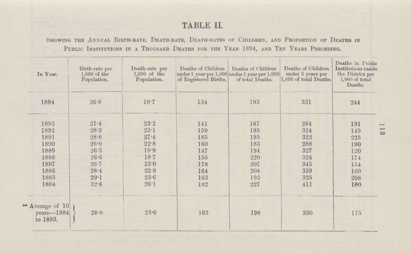 113 TABLE II. Showing the Annual Birth-bate, Death-rate, Death-rates of Children, and Proportion of Deaths in Public Institutions in a Thousand Deaths for the Year 1894, and Ten Years Preceding. In Year. Birth-rate per 1,000 of the Population. Death-rate per 1,000 of the Population. Deaths of Children under 1 year per 1,000 of Registered Births. Deaths of Children under 1 year per 1,000 of total Deaths. Deaths of Children under 5 years per 1,000 of total Deaths. Deaths in Public Institutions innide the District per 1,000 of total Deaths. 1894 26.8 18.7 134 193 331 244 1893 27.4 23.2 141 167 284 191 1892 28.3 23.1 159 195 324 149 1891 28.8 27.4 185 195 322 225 1890 26.0 22.8 160 183 288 190 1889 26.3 19.9 147 194 327 120 1888 26.6 18.7 155 220 324 174 1887 26.7 23.0 178 207 345 154 1886 28.4 22.9 164 204 359 160 1885 29.1 23.6 163 193 325 208 1884 32.6 26.1 182 227 411 180 Average of 1C years—1884 to 1893. 280 23.0 163 198 330 175