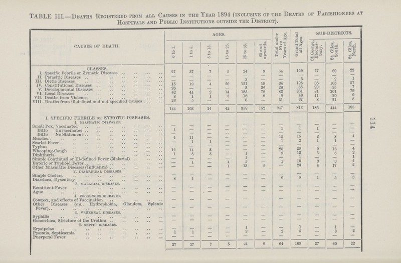 114 TABLE III—Deaths Registered from all Causes in the Year 1894 (inclusive of the Deaths of Parishioners at Hospitals and Public Institutions outside the .district). causes of death. AGES. Total under Five Years of Age. Grand Total all Ages. SUB-DISTRICTS. 0 to 1. 1 to 5. 5 to 15. 15 to 25. 25 to 65. 65 and upwards. St. George, Blooms bury. St. Giles, South. St. Giles, North. classes. I. Specific Febrile or Zymotic Diseases 27 37 7 5 24 9 64 109 27 60 22 II. Parasitic Diseases - - - - - - - - - - - III. Dietic Diseases — — — - 3 - - 3 - 2 1 IV Constitutional Diseases 15 19 4 20 121 19 34 198 36 105 57 V. Developmental Diseases 26 — — - 3 36 26 65 23 35 1 VI. Local Diseases 42 41 2 14 183 79 83 361 81 201 79 VII. Deaths from Violence 8 1 1 3 18 9 9 40 11 20 9 VIII. Deaths from ill-defined and not specified Causes 26 5 - - 6 - 31 37 8 21 8 144 103 14 42 358 152 247 813 186 444 183 I. SPECIFIC FEBRILE or ZYMOTIC DISEASES. 1. MIASMATIC DISEASES. Small Pox, Vaccinated — — — — — — — — — — — Ditto Unvaccinated 1 — — — — 1 1 1 — — Ditto No Statement — — — — — — — — — — — Measles 4 11 — — — — 15 15 3 8 4 Scarlet fever — 1 1 — — — 1 2 1 1 — Typhus — — — — — — — — — — — Whooping Cough 12 14 3 — — — 26 29 9 16 4 Diphteria 1 8 3 — 1 — 9 13 5 6 2 Simple Continued or Ill-defined Fever (Malarial) — — — — 1 — — 1 — — 1 Enteric or Typhoid Fever — 1 — 4 5 — 1 10 3 3 4 Other Miasmatic Diseases (Influenza) — — — 1 13 9 — 23 4 17 2 2. DIARRHtEAL DISEASES Simple Cholera — — — — — — — — — — — Diarrhoea, Dysentery 8 1 — — — — 9 9 1 5 3 3. MALARIAL DISEASES. Remittent Fever — — — — — — — — — — — Ague — — — — — — — — — — — 4. ZOOGENOUS DISEASES. Cowpox, and effects of Vaccination — — — — — — — — — — — Other Diseases (e.g., Hydrophobia, Glanders, Splenic — — — — — — — — — — — 5. VENEREAL DISEASES. Syphilis — — — — — — — — — — — Gonorrhoea, Stricture of the Urethra — — — — — — — — — — — 6. SEPTIC DISEASES. Erysipelas — — — — 1 — — 1 — 1 — Pyæmia, Septicæmia 1 1 — — 3 — 2 5 — 3 2 Puerperal Fever — — — — — — — — — — — 27 37 7 5 24 9 64 109 27 60 22