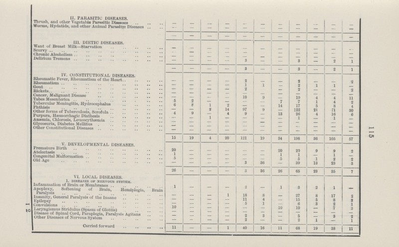 115 II. PARASITIC DISEASES. Thrush, and other Vegetable Parasitic Diseases — — — — — — — — — — — Worms, Hydatids, and other Animal Parasitic Diseases — — — — — — — — — — — — — — — — — — — — — — III. DIETIC DISEASES. Want of Breast Milk—Starvation — — — — — — — — — — — Scurvy — — — — — — — — — — — Chronic Alcoholism — — — — — — — — — — — Delirium Tremens — — — — 3 — — 3 — 2 1 — — — — 3 — — 3 - 2 1 IV. CONSTITUTIONAL DISEASES. Rheumatic Fever, Rheumatism of the Heart — — — — 2 — — 2 — — 2 Rheumatism — — — — 1 1 — 2 1 1 — Gout — — — — 2 — — 2 — — 2 Rickets — — — — — — — — — — — Cancer, Malignant Disease — — — — 10 9 — 19 4 4 11 Tabes Mesenterica 5 2 7 7 1 4 2 Tubercular Meningitis, Hydrocephalus 6 8 1 2 — — 14 17 5 8 4 Phthisis — — 2 14 97 9 122 21 71 30 Other forms of Tuberculosis, Scrofula 4 9 — 4 9 — 13 26 4 16 6 Purpura, Hajmorrhagic Diathesis — — 1 — — — — 1 — 1 — Anaemia, Chlorosis, Leucocythsemia — — — — — — — — — — — Glycosuria, Diabetes Mellitus — — — — — — — — — — — Other Constitutional Diseases — — — — — — — — — — — 15 19 4 20 121 19 34 198 36 105 57 V. DEVELOPMENTAL DISEASES. Premature Birth 20 — — — — — 20 20 9 9 2 Atelectasis 1 — — — — — 1 1 — 1 — Congenital Malformation 5 — — — — — 5 5 1 2 2 Old Age — — — — 3 36 — 39 13 23 3 26 — — — 3 36 26 65 23 35 7 VI. LOCAL DISEASES. 1. DISEASES OF NERVOUS SYSTEM. Inflammation of Brain or Membranes 1 — — — 2 — 1 3 2 1 — Apoplexy, Softening of Brain, Hemiplegia, Brain Paralysis — — — 1 18 8 — 27 8 17 2 Insanity, General Paralysis of the Insane — — — — 11 4 — 15 5 8 2 Epilepsy — — — — 5 1 — 6 3 2 1 Convulsions 10 — — — — — 10 10 — 7 3 Laryngismus Stridulus (Spasm of Glottis) — — — — — — — — — — — Disease of Spinal Cord, Paraplegia, Paralvsis Agitans — — — — 2 3 — 5 — 3 2 Other Diseases of Nervous System - - - - 2 — — 2 1 — 1 Carried forward 11 — — 1 40 16 11 68 19 38 11