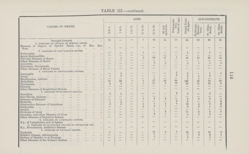 116 TABLE III.—continued. CAUSES OF DEATH. AGES. Total under Five Years of Age. Grand Total all Ages. SUB.DISTRICTS. 0 to 1. 1 to 5. 5 to 15. 15 to 25. 25 to 65. 65 and upwards. St. George, Blooms. bury. St. Giles, South. St. Giles, North. Brought forward 11 — — 1 40 16 11 68 19 38 11 2. diseases of organs of special sense. Diseases of Organs of Special Sense, e.g., of Ear, Eye, Nose . — — — — — — — — — — — 3. diseases of circulatory system. Pericarditis — — — 1 — — — 1 — 1 — Acute Endocarditis — — — — — — — — — — — Valvular Diseases of Heart — 1 — 3 34 17 1 55 15 25 15 Other Diseases of Heart — — — — — — — — — — — Aneurism — — — — 2 2 — 4 1 1 2 Embolism, Thrombosis - — — — — — — — — — — Other Diseases of Blood Vessels — — — — — — — — — — — 4. diseases of respiratory system. Laryngitis — 2 — — — — 2 2 — 1 1 Croup 1 2 — — — — 3 3 1 2 — Emphysema, Asthma 21 23 1 1 37 25 44 108 10 76 22 Pneumonia 4 8 — 1 21 5 12 39 11 19 9 Pleurisy — — — — — — — — — — — Other Diseases of Respiratory System — — — — — — — — — — — 5. diseases of digestive organs. Dentition 1 1 — — — — — 2 — 2 — Sore Throat, Quinsey — — — — — — — — — — — Diseases of Stomach — — — 1 3 2 — 6 2 3 1 Enteritis 1 2 — — — — — 3 — — 3 Obstructive Diseases of Intestines 2 2 — 1 5 2 4 12 4 6 2 Peritonitis — — — 2 3 1 — 6 3 1 2 Ascites — — — — — — — — — — — Cirrhosis of Liver — — — — 7 4 — 11 3 3 5 Jaundice, and other Diseases of Liver — — — — 3 1 — 4 2 2 — Other Diseases of Digestive System — — — — — — — — — — — 6. diseases of lymphatic system. E.g., of Lymphatics and of Spleen — — — — — — - — — — — 7. diseases of glandlike organs of uncertain use. E.g., Bronchocele, Addison's Disease — — — — — — — — — — — 8. diseases of urinary system. Nephritis 1 — — — 16 2 1 19 4 12 3 Bright's Diseasa, Albuminuria — — — — 7 — — 7 3 3 1 Disease of Bladder or of Prostate — — — — 1 — — 1 — 1 — Other Diseases of the Urinary System — — — — — — — — — — —