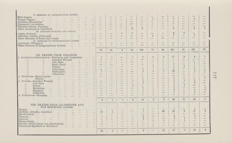 117 9. diseases of reproductive system. Male Organs — — — — — — — — — — — Female Organs — — — — — 1 — 1 — 1 — Abortion, Miscarriage — — — — — — — — — — — Puerperal Convulsions — — — — — — — — — — — Placenta Prsevia, Flooding — — — — — — — — — — — Other Accidents of Childbirth — — — 2 3 — — 5 — 3 2 10. diseases of bones and joints. Caries, Necrosis — — 1 1 — — — 2 2 — — Arthritis, Ostitis, Periostitis — — — — — 1 — 1 — 1 — Other Diseases of Bones and Joints — — — — — — — — — — — 11. diseases of integumentary system. Carbuncle, Phlegipon — — — — — — — — — — — Other Diseases of Integumentary System — — — — — . — — — — . 42 41 2 14 183 79 83 361 81 201 79 VII. DEATHS FROM VIOLENCE. 1. Accident op. Negligence—Fractures and Contusions 1 1 — 1 8 6 2 17 8 8 1 „ „ Gunshot Wounds — — — — — — — — — — — „ „ Cut, Stab — — — — — — — — — — — „ „ Burn, Scald — — 1 - — — — 1 .— 1 — „ „ Poison — — — — — 1 — 1 1 — — „ „ Drowning — — — — 1 — — 1 — 1 — „ „ Suffocation 7 — — — 2 1 7 10 — 5 5 „ „ Otherwise.. — — — — — — — — — — — 2. Homicide—Manslaughter — — — — — — — — — — — ,, Murder — — — — 1 — — 1 — — 1 .3. Suicide—Gunshot Wounds — — — 1 1 — — 2 1 1 — ,, Cut, Stab — — — — 2 — — 2 .— 2 — ,, Poison — — — 1 — — — 1 1 — — ,, Drowning — — — — 1 — — 1 — — 1 ,, Hanging — — — — 1 1 — 2 — 1 1 ,, Otherwise — — — — 1 — — 1 — 1 — 4. Execution—Hanging — — — — — — — — — — — 8 1 1 3 18 9 9 40 11 20 9 VIII. DEATHS FROM ILL.DEFINED AND NOT SPECIFIED CAUSES. Dropsy — — — — 1 — — 1 — 1 — Debility, Atrophy, Inanition 25 5 — — 1 — 30 31 6 17 8 Mortification — — — — — — — — — — — Tumour — — — — 2 — — 2 — 2 — Abscess — — — — 2 — — 2 1 1 — Haemorrhage 1 — — — — — 1 1 1 — — Sudden Death (cause not ascertained) — — — — — — — — — — — Causes not Specified or Ill.defined — — — — — — — — — — — 26 6 — — 6 — 31 37 8 21 8