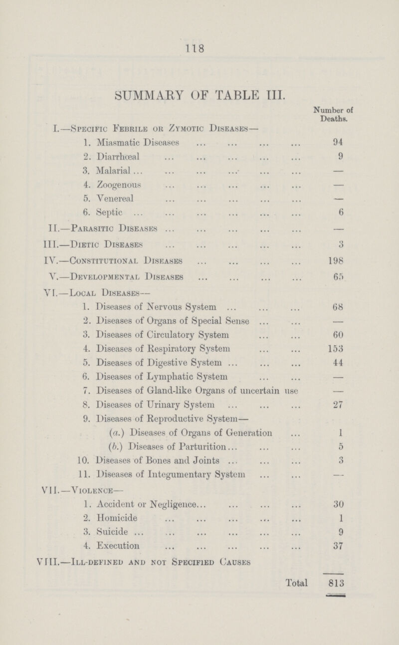 118 SUMMARY OF TABLE III. Number of Deaths I.—Specific Febrile or Zymotic Diseases— 1. Miasmatic Diseases 94 2. Diarrhœal 9 3. Malarial — 4. Zoogenous — 5. Venereal — 6. Septic 6 II.—Parasitic Diseases — III.—Dietic Diseases 3 IV.—Constitutional Diseases 198 V.—Developmental Diseases 65 VI.—Local Diseases— 1. Diseases of Nervous System 68 2. Diseases of Organs of Special Sense — 3. Diseases of Circulatory System 60 4. Diseases of Respiratory System 153 5. Diseases of Digestive System 44 6. Diseases of Lymphatic System — 7. Diseases of Gland.like Organs of uncertain use — 8. Diseases of Urinary System 27 9. Diseases of Reproductive System— (a.) Diseases of Organs of Generation 1 (b.) Diseases of Parturition 5 10. Diseases of Bones and Joints 3 11. Diseases of Integumentary System — V11. —Violknce— 1. Accident or Negligence. 30 2. Homicide 1 3. Suicide 9 4. Execution 37 Vril.—Ill.defined and not Specified Causes Total 813
