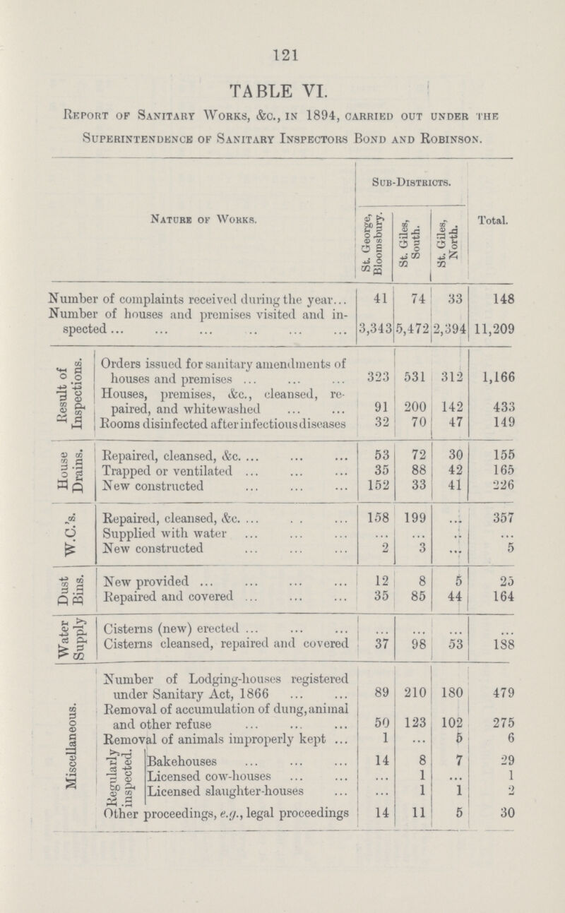 121 TABLE VI. Report of Sanitary Works, &o., in 1894, carried out under the Superintendence of Sanitary Inspectors Bond and Robinson. Nature ok Works. Sub.Districts. Total. St. George, Blooinsbury. St. Giles, South. St. Giles, North. Number of complaints received during the year 41 74 33 148 Number of houses and premises visited and in spected 3,343 5,472 2,394 11,209 Result of Inspections. Orders issued for sanitary amendments of houses and premises 323 531 312 1,166 Houses, premises, &c., idealised, re paired, and 'whitewashed 91 200 142 433 Rooms disinfected after infectious diseases 32 70 47 149 House Drains. Repaired, cleansed, &c. 53 72 30 155 Trapped or ventilated 35 88 42 165 New constructed 152 33 41 226 W.C.'s. Repaired, cleansed, &c. 158 199 ... 357 Supplied with water ... ... ... ... New constructed 2 3 ... 5 Dust Bins. New provided 12 8 6 25 Repaired and covered 35 85 44 164 Water Supply Cisterns (new) erected Cisterns cleansed, repaired and covered 37 98 53 188 Miscellaneous. Number of Lodging.houses registered under Sanitary Act, 1866 89 210 180 479 Removal of accumulation of dung,animal and other refuse 50 123 102 275 Removal of animals improperly kept 1 ... 5 6 Regularly inspected. Bakehouses 14 8 7 29 Licensed cow.houses ... 1 ... 1 Licensed slaughter.houses 1 1 2 Other proceedings, e.g., legal proceedings 14 11 5 30