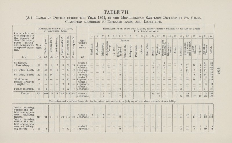 122 TABLE VII. (A.)—Table of Deaths during the Year 1894, in the Metropolitan Sanitary District of St. Giles, Classified according to Diseases, Ages, and Localities. Names of Locali ties adopted for the purpose of these Statistics; public institu tions being shown as separate locali ties. Mortality from all causes, at subjoined Ages. Mortality from subjoined causes, distinguishing Deaths of Children under Five Years of Age. At all ages. Under 1 year. 1 and under 5. 5 and under 15. 15 and under 25. 25 and under 65. 65 and upwards. Aged under 5 or over 5. 1 2 3 4 5 6 7 8 9 10 11 12 13 14 15 16 17 18 19 20 21 22 Smallpox. Scarlatina. Diphtheria. Membranous Croup. Fevers. Cholera. Erysipelas. Measles. Whooping Cough. Diarrhoea and Dysentery. Rheumatic Fever. Ague. Phthisis. Bronchitis, Pneumonia and Pleurisy. Heart Disease. Injuries. All other Diseases. Total. Tyhrs. Enteric or Typhoid. Continued. Relapsing. Puerperal. (a) (b) (c) (d) (e) (f) (g) (h) (i) St. George, Bloom sbury 129 26 8 5 9 52 under 5 - - - 1 - - - - - - - 3 4 1 - - - 4 - - 21 34 5 upwards - - - - - 2 - - - - - - 2 - - - 15 17 10 4 43 95 St. Giles, South 173 50 46 3 7 49 18 under 5 - - - 2 - - - - - - - 8 17 3 — — — 23 — 1 42 96 5 upwards - - - - - 1 - - - - - - - - - - 16 21 8 4 27 77 St. Giles, North 113 35 18 - 6 39 15 under 5 - - - - - - - - - - - 4 4 3 - — — 13 — 4 25 54 5 upwards — — — — - 2 1 — — — — — — — — — 8 7 9 4 28 59 Workhouse 141 8 - - 4 75 54 under 5 — - - - - - - - - - - - - - - - - - - 2 6 8 5 upwards - - - - - - - - - - - - - - - - 29 34 10 3 57 133 British Lying.in Hospital .. 3 - - - 2 1 - under 5 — - - - - - - - - - - - - - - - - - - - - - 5 upwards — — — — - - - — — — — — — — — — — — — — 3 3 French Hospital, 38 1 - - 4 27 6 under 5 - - - - - - - - - - - - - - - - - - - - 1 1 5 upwards — - - - - 2 - - - - - - - - - - 14 7 3 — 11 37 Totals 597 120 72 8 32 243 122 under 5 - — 1 3 - - - - - - - 15 25 7 - - - 40 - 7 95 193 5 upwards — — 2 — - 7 1 - - - - - 2 — — — 82 86 40 15 169 404 The subjoined numbers have also to be taken into account in judging of the above records of mortality. Deaths occurring outside the dis trict among per sons belonging thereto 216 24 31 6 10 115 30 under 5 1 1 8 - - 1 - - - - - - 1 2 - - - 16 1 2 21 54 5 upwards — 1 2 — — 2 — — — — 1 — 1 — — — 40 5 14 16 80 162 Deaths occurring within the dis trict among per sons not belong ing thereto 68 4 — — 7 40 - under 5 - - - - - - - - - - - - - - - - - - - 1 3 4 5 upwards - - - - - 2 - - - - - - - - - - 15 11 6 1 29 64