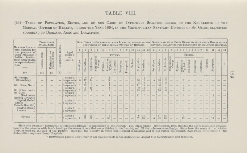 TABLE VIII. (B.)—Table op Population, Births, and of new Cases of Infectious Sickness, coming to the Knowledge of the Medical Officer of Health, during the Year 1894, in the Metropolitan Sanitary District of St. Giles, classified according to Diseases, Ages and Localities. Names of Locali ties adopted for the purpose of these Statistics; Public Institu tions being show n as separate locali ties. Population at all Ages. Registered Births. Aged under 5 or over 5. New Cases of Sicknhss in each Locality, coming to the knowledge of the Medical Officer of Health. Number of such Cases Removed from thbir Homes in the several Localities for Treatment in Isolation Hospital. Census, 1891. Estimated to middle of 1894. 1 2 3 4 5 6 17 8 9 10 11 12 13 1 2 3 4 5 6 7 8 9 10 11 12 13 Smallpox. Scarlatina. Diphtheria. Membranous croup. Fever Cholera. Erysipelas. *Diarrhœa. . Smallpox. Scarlatina. Diphtheria. Membranous Croup. Fevers. Cholera. Erysipelas. . . Typhus. Enteric or Typhoid. Continued. Relapsing. Puerperal. Typhus. Enteric or Typhoid. Continued. Relapsing. Puerperal. (a) (b) (c) (d) (e) St. George, Bloomsbury - - - under 5 - 8 2 - - 1 - - - - 1 1 - - 4 2 - - - - - - - - - - 5 upwards 5 17 14 - — 14 — — — — 16 11 — 5 13 9 — — 7 — — — — — — — St. Giles, North - - - under 5 — 8 4 — - i — — — — 3 8 — — 8 2 — — — — — — - — — — 5 upwards 1 23 3 — — 7 — — — — 11 19 — — 20 1 — — 4 — — — — — — — St. Giles, South - - - under 5 — 6 10 - - 1 - - - - - 14 - - 5 8 - - 1 - - - - - - - 5 upwards 1 23 7 — — 8 — — — — 19 43 — 1 16 6 - - 6 - - - - - - - St Giles Workhouse - - - under 5 - - - - - - - - - - - - - - - - - - - - - - - - - - 5 upwards — — — — — 1 — — — — 11 7 — — — — — — 1 — — — — 11 — — British Lying.in Hospital, Endell street - - - under 5 - - - - - - - - - - - - - - - - - - - - - - - - - - 5 upwards - - - - - - - - - - - - - - - - - - - - - - - - - - French Hospital, Shaftesbury Avenue - - - under 5 - - - - - - - - - - - - - - - - - - - - - - - - - - 5 upwards - - - - - - - - - - - - - - - - - - - - - - - - - - Totals - - under 5 - 21 16 - - 3 - - - - 6 18 - - 17 12 - - 1 - - - - - - - 5 upwards 7 63 24 — — 30 — — — — 57 80 — 6 49 16 - - 18 — . — — 11 - - State here whether Notification of Infectious Disease is compulsory in the District.—Yes. Since when ?—31st October, 1889. Besides the above-mentioned Diseases, insert in the columns with blank headings the names of any that are notifiable in the District, and fill the columns accordingly. State here the name of the Isolation Hospital used by the sick of the District. Mark (H.) the Locality in which such Hospital is situated; and if not within the District, state where it is situated ? The Metropolitan Asylums' Board Hospitals. *Diarrhoea in persons over 1 year of age was notifiable in the district from August 11th to September 29th inclusive. 123