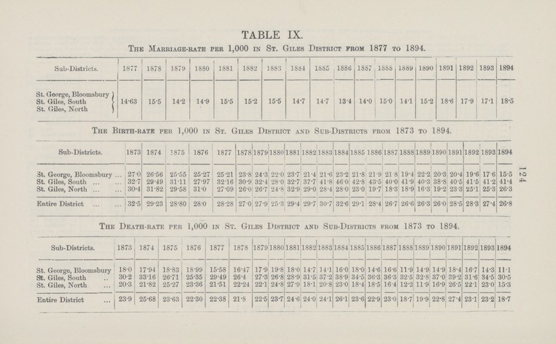 TABLE IX. The Marriage.rate per 1,000 in St. Giles District From 1877 to 1894. Sub.Districts. 1877 1878 1879 1880 1881 1882 1883 1884 1885 1886 1887 1888 1889 1890 1891 1892 1893 1894 St. George, Bloomsbury St. Giles, South St. Giles, North 14.63 15.5 14.2 14.9 15.5 15.2 15.5 14.7 14.7 13.4 14.0 15.0 14.1 15.2 18.6 17.9 17.1 18.5 The Birth-rate per 1,000 in St. Giles District and Sub.Districts from 1873 to 1894. Sub-Districts. 1878 1874 1875 1876 1877 1878 1879 1880 1881 1882 1883 1884 1885 1886 1887 1888 1889 1890 1891 1892 1893 1894 St. George, Bloomsbury 27.0 26.56 25.55 25.27 25.21 23.8 24.3 22.0 23.7 21.4 21.6 23.2 21.8 21 .9 21.8 19.4 22.2 20.3 20.4 19.6 17.6 15.5 St. Giles, South 32.7 29.49 31.11 27.97 32.16 30.9 32.4 28.0 32.7 37.7 41.8 46.0 42.8 43.5 40.0 41.9 40.3 38.8 40.5 41.5 41.2 41.4 St. Giles, North 80.4 31.82 29.58 31.0 27.09 26.0 26.7 24.8 32.9 29.0 28.4 28'0 23.0 19.7 18.3 18.9 16.3 19.2 233 25.1 25.3 26.3 Entire District 32.5 29.23 28.80 28.0 28.28 27.0 27.9 25.3 29.4 29.7 30.7 32.6 29.1 28.4 26.7 26.6 26.3 26.0 28.5 28.3 27.4 26.8 The Death.rate per 1,000 in St. Giles District and Sub-Districts from 1873 to 1894. Sub-Districts. 1873 1874 1875 1876 1877 1878 1879 1880 1881 1882 1883 1884 1885 1886 1887 1888 1889 1890 1891 1892 1893 1894 St. George, Bloomsbury 18.0 17.94 18.83 18.99 15.58 16.47 17.9 19.8 18.0 14.7 14.1 16.0 18.0 14.6 16.6 11.9 14.9 14.9 18.4 16.7 14.3 111 St. Giles, South 30.2 33.16 26.71 25.35 29.49 26.4 27.3 26.8 28.9 31.5 37.2 38.9 34.5 36.3 36.3 32.5 32.8 37.0 39.2 31.6 34.5 30.5 St. Giles, North 20.3 21.82 25.27 23.36 21.51 22.24 22.1 24.8 27.9 18.1 20.8 23.0 18.4 18.5 16.4 12.2 11.9 16.9 26.5 2.2.1 230 15.3 Entire District 23.9 25.68 23.63 22.30 22.38 21.8 22.5 23.7 24.6 24.0 24.1 26.1 23.6 22.9 23.0 18.7 19.9 22.8 27.4 231 23.2 18.7 124
