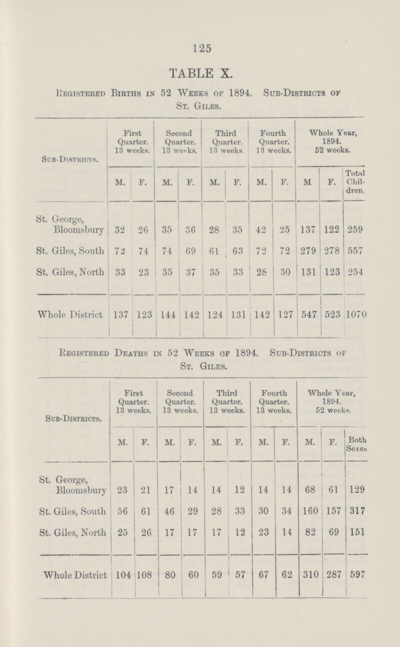 125 TABLE X. Registered Births in 52 Weeks of 1894. Sub.Districts of St. Giles. Sub-Districts. First Quarter. 13 weeks. Second Quarter. 13 werks. Third Quarter. 13 weeks. Fourth Quarter. 13 weeks. Whole Year, 1894. 52 weeks. M. F. M. F. M. F. M. F. M F. Total Chil dren. St. George, Bloomsbury 32 26 35 36 28 35 42 25 137 122 259 St. Giles, South 72 74 74 69 61 63 72 72 279 278 557 St. Giles, North 33 23 35 37 35 33 28 30 131 123 254 Whole District 137 12 144 142 124 131 142 127 547 523 1070 Registered Deaths in 52 Weeks of 1894. Sub-Districts of St. Giles. Sub.Districts. First Quarter. 13 weeks. Second Quarter. 13 weeks. Third Quarter. 13 weeks. Fourth Quarter. 13 weeks. Whole Year, 1894. 52 weeks. m. F. m. F. m. F. m. F. m. F. Both Sexes St. George, Bloomsbury 23 21 17 14 14 12 14 14 68 61 129 St. Giles, South 56 61 46 29 28 33 30 34 160 157 317 St. Giles, North 25 26 17 17 17 12 23 14 82 69 151 Whole District 104 1 108 80 60 59 57 67 62 310 287 597