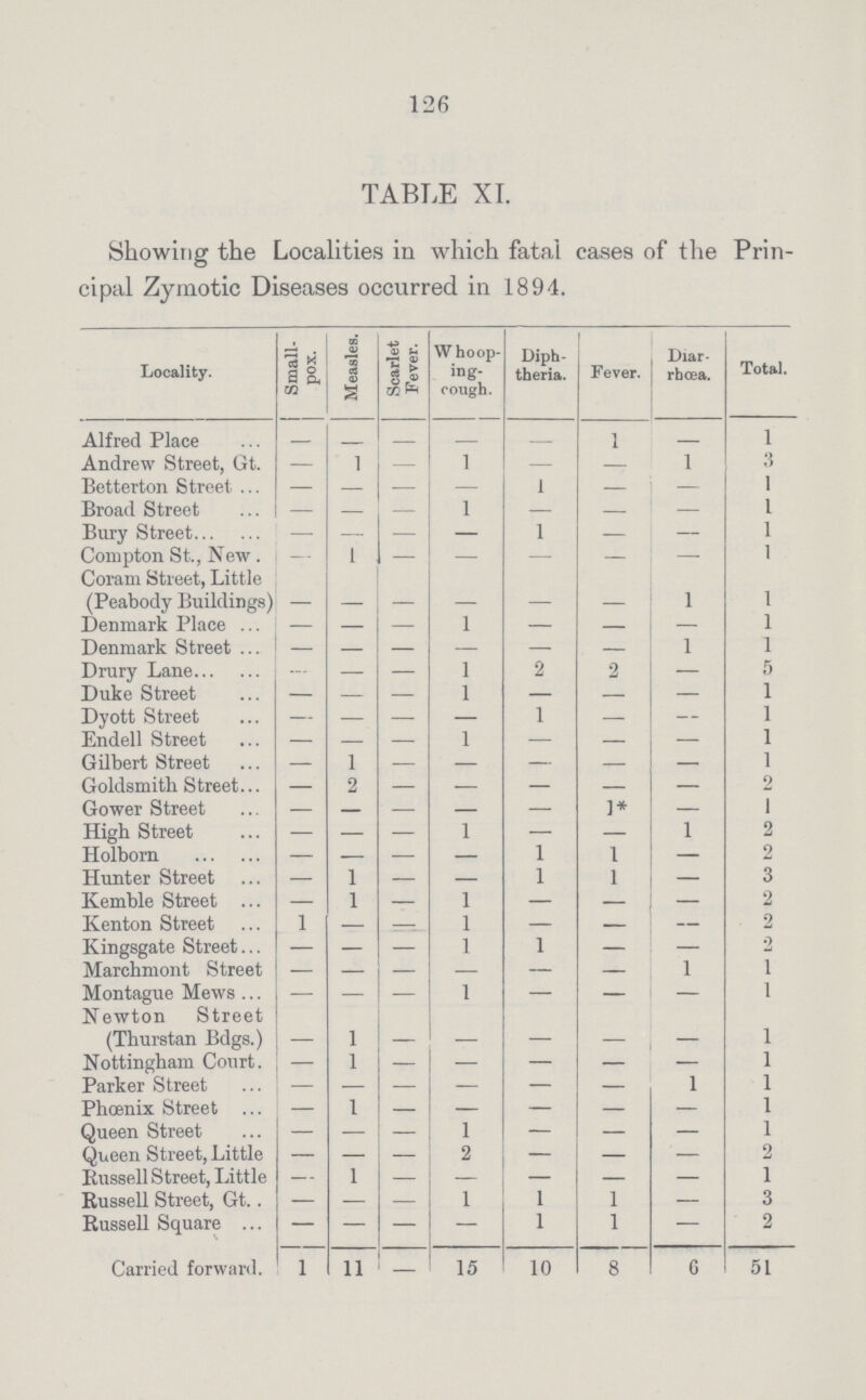 126 TABLE XI. Showing the Localities in which fatal cases of the Prin cipal Zymotic Diseases occurred in 1894. Locality. Small pox. Measles. Scarlet Fever. Whoop ing. cough. Diph theria. Fever. Diar rhoea. Total. Alfred Place — — — — — 1 — 1 Andrew Street, Gt. — 1 — 1 — — 1 3 Betterton Street — — — — 1 — — 1 Broad Street — — — 1 — — — 1 Bury Street — — — — 1 — — 1 Compton St., New. — 1 — — — — — 1 Coram Street, Little (Peabody Buildings) — — — —— — 1 1 Denmark Place — — — 1 — — — 1 Denmark Street — — — — — — 1 1 Drury Lane — — — 1 2 2 — 5 Duke Street — — — 1 — — — 1 Dyott Street — — — — 1 — — 1 Endell Street — — — 1 — — — 1 Gilbert Street — 1 — — — — — 1 Goldsmith Street — 2 — — — — — 2 Gower Street — — — — — 1* — 1 High Street — — — 1 — — 1 2 Holborn Street — — — — 1 1 — 2 Hunter Street — 1 — — 1 1 — 3 Kemble Street — 1 — 1 — — — 2 Kenton Street 1 — — 1 — — — 2 Kingsgate Street — — — 1 1 — — 2 Marehmont Street — — — — — — 1 1 Montague Mews — — — 1 — — — 1 Newton Street (Thurstan Bdgs.) — 1 — — — — — 1 Nottingham Court. — 1 — — — — — 1 Parker Street — — — — — — 1 1 Phoenix Street — 1 — — — — — 1 Queen Street — — — 1 — — — 1 Queen Street, Little — — — 2 — — — 2 Russell Street, Little — 1 — — — — — 1 Russell Street, Gt. — — — 1 1 1 — 3 Russell Square — — — — 1 1 — 2 Carried forward. 1 11 — 15 10 8 6 51