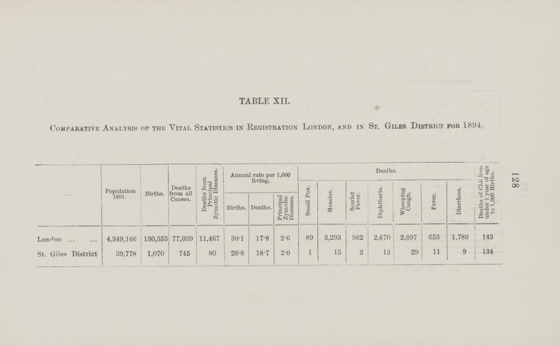 128 TABLE XII. Comparative; Analysis op the Vital Statistics in Registration London, and in St. Giles District for 1894. Population 1891. Births. Deaths from all Causes. Deaths from Principal Zymotic Diseases. Annual rate per 1,000 living. Deaths. Death of Children Under 1 year of age to 1,000 Births. Small Pox. Measles. Scarlet Fever. Diphtheria. Whooping Cough. Fever. Diarrhoea. Births. Deaths. Principal Zymotic Diseases. London 4,349,166 130,553 77,039 11,467 301 17.8 2.6 89 3,293 962 2,670 2,097 653 1,780 143 St. Giles District 39,778 1,070 745 80 26.8 18.7 2.0 1 15 2 13 29 11 9 134