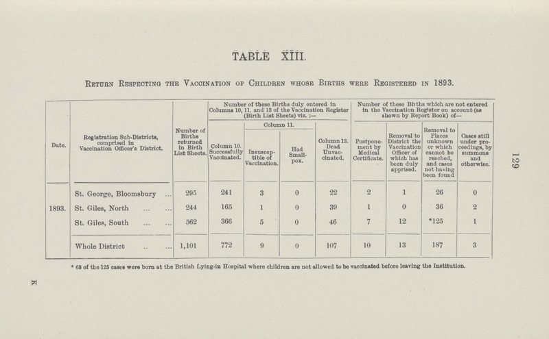 TABLE XIII. Return Respecting the Vaccination of Children whose Births were Registered in 1893. Date. Registration Sub-Districts, comprised in Vaccination Officer's District. Number of Births returned in Birth List Sheets. Number of these Births duly entered in Columns 10,11. and 13 of the Vaccination Register (Birth List Sheets) viz.:— Number of these Births which are not entered in the Vaccination Register on account (as shown by Report Book) of— Column 10. Successfully Vaccinated. Column 11. Column 13. Dead Unvac cinated. Postpone ment by Medical Certificate. Removal to District the Vaccination Officer of which has been duly apprised. Removal to Places unknown or which cannot be reached, and cases not having been found Cases still under pro ceedings, by summons and otherwise. Insuscep tible of Vaccination. Had Small pox. 1893. St. George, Bloomsbury 295 241 3 0 22 2 1 26 0 St. Giles, North 244 165 1 0 39 1 0 36 2 St. Giles, South 562 366 5 0 46 7 12 *125 1 Whole District 1,101 772 9 0 107 10 13 187 3 *63 of the 125 cases were horn at the British Lying.in Hospital where children are not allowed to be vaccinated before leaving the Institution. w 129