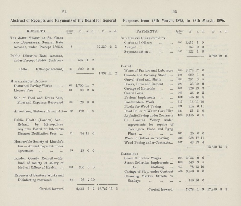24 25 Abstract of Receipts and Payments of the Board for General Purposes from 25th March, 1895, to 25th March, 1896. RECEIPTS. Ledger folio. £ s. d. £ s. d.. PAYMENTS. Ledger folio. £ s. d. £ s. d. This Joint Vestry of St. Giles and Bloomsbury, General Rate Account, under Precept 1895-6 3 52,330 2 3 Salaries and Superannuation: Clerks and Officers 206 3,415 1 0 Analyst 162 10 0 Public Libraries Rate Account, under Precept 1894-5 (balance) 597 11 2 Superannuation 245 122 1 8 3,699 12 8 Ditto 1895-6 (on account) 25 800 0 0 Paving : Wages of Paviors and Labourers 254 2,579 17 0 1,397 11 2 Granite and Footway Stone 281 980 1 0 Miscellaneous Receipts : Gravel, Sand and Shells 289 293 6 5 Bricks, Lime and Cement 295 33 10 2 Disturbed Paving Works 62 1,700 14 7 Cartage of Materials 301 326 19 3 Licence Fees 81 83 2 6 Guard Posts 303 36 9 5 Sale of Food and Drugs Acts, Fines and Expenses Recovered 83 29 8 0 Paviors' Implements 312 255 10 8 Ironfounders' Work 317 16 11 10 Advertising Stations Rating Act- 89 179 1 9 Blocks for Wood Paving 321 214 6 11 Road Roller & Water Cart Hire 325 51 5 0 Asphalte Paving under Contracts 329 8,455 6 8 Public Health (London) Act— Refund by Metropolitan Asylums Board of Infectious Diseases Notification Fees 91 34 11 6 St. Pancras Vestry under Agreements for repairs of Torrington Place and Byng Place ... 341 25 0 0 Honourable Society of Lincoln's Inn — Annual payment under agreement 95 25 0 0 Work to Gullies in repaving 345 238 17 11 Wood Paving under Contracts 337 43 13 4 13,550 15 7 Cleansing : London County Council — Re fund of moiety of salary of Medical Officer of Health 103 300 0 0 Street Orderlies' Wages 254 3,055 2 6 Street Orderlies' Implements 392 543 9 5 Do. Clothing 401 78 13 10 Cartage of Slop, under Contract 405 3,250 0 0 Expenses of Sanitary Works and Disinfecting recovered 85 93 7 10 Cleansing Market Streets on Sundays ” 150 16 0 Carried forward 2,445 6 2 53,727 13 Carried forward 7,078 1 9 1 7,250 8 3