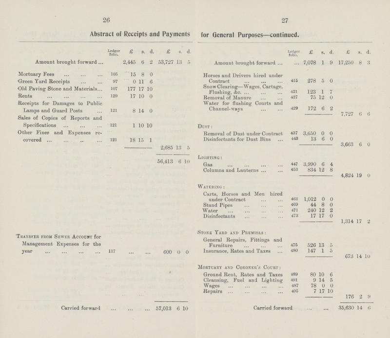 26 27 Abstract of Receipts and Payments for General Purposes—continued. ] Ledger folio. £ 8. d. £ s. d. Ledger folio. £ s. d. £ s. d. Amount brought forward 2,445 6 2 53,727 13 5 Amount brought forward 7,078 1 9 17,250 8 3 Mortuary Fees 105 15 8 0 Horses and Drivers hired under Contract 415 278 5 0 Green Yard Receipts 97 0 11 6 Old Paving Stone and Materials 107 177 17 10 Snow Clearing—Wages, Cartage, Flushing, &c. 421 123 1 7 Rents 129 17 10 0 Removal of Manure 427 75 12 0 Receipts for Damages to Public Lamps and Guard Posts 121 8 14 0 Water for flushing Courts and Channel-ways 429 172 6 2 7,727 6 6 Sales of Copies of Reports and Specifications 121 1 10 10 Dust : Other Fines and Expenses re covered 121 18 15 1 Removal of Dust under Contract 437 3,650 0 0 Disinfectants for Dust Bins 443 13 6 0 3,663 6 0 2,685 13 5 56,413 6 10 Lighting : Gas 447 3,990 6 4 Columns and Lanterns 453 834 12 8 4,824 19 0 Watering : Carts, Horses and Men hired under Contract 461 1,012 0 0 Stand Pipes 4g9 44 8 0 Water 471 240 12 2 Disinfectants ... 473 17 17 0 1,314 17 2 Transfer from Sewer Account for Management Expenses for the year 117 ... ... 600 0 0 Stone Yard and Premises : General Repairs, Fittings and Furniture 475 526 13 5 Insurance, Rates and Taxes 480 147 1 5 Mortuary and Coroner's Court: 673 14 lu Ground Rent, Rates and Taxes 489 80 10 6 Cleansing, Fuel and Lighting 491 9 14 5 Wages 487 78 0 0 Repairs 495 7 17 10 176 2 9 Carried forward ... ... 57,013 6 10 Carried forward ... ... 35,630 14 6
