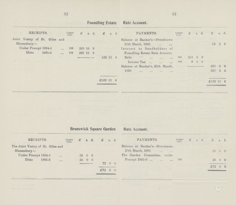 32 33 Foundling Estate Rate Account. RECEIPTS. Lodger folio. £ s. d. £ s. d. PAYMENTS. Ledger folio. £ s. d. £ 8. d. Joint Vestry of St. Giles and Bloomsbury— Balance at Banker's—Overdrawn 25th March, 1895 59 2 6 Under Precept 1894-5 193 269 16 9 Interest to Bondholders of Foundling Estate Rate Account, Debt 581 251 6 8 Ditto 1895-6 193 269 16 9 539 13 6 Income Tax 584 9 0 0 Balance at Banker's, 25th March, 260 6 8 1896 220 4 4 £539 13 6 £539 13 6 Brunswick Square Garden Rate Account. RECEIPTS. Ledger £ s. d. £ s. d. PAYMENTS. Ledger folio. £ s. d. £ s. d. The Joint Vestry of St. Giles and Bloomsbury— Balance at Banker's—Overdrawn 25th March, 1895 36 0 0 Under Precept 1894-5 36 0 0 The Garden Committee, under Ditto 1895-6 36 0 0 Precept 1895-6 585 36 0 0 72 0 0 £72 0 0 £72 0 0 D