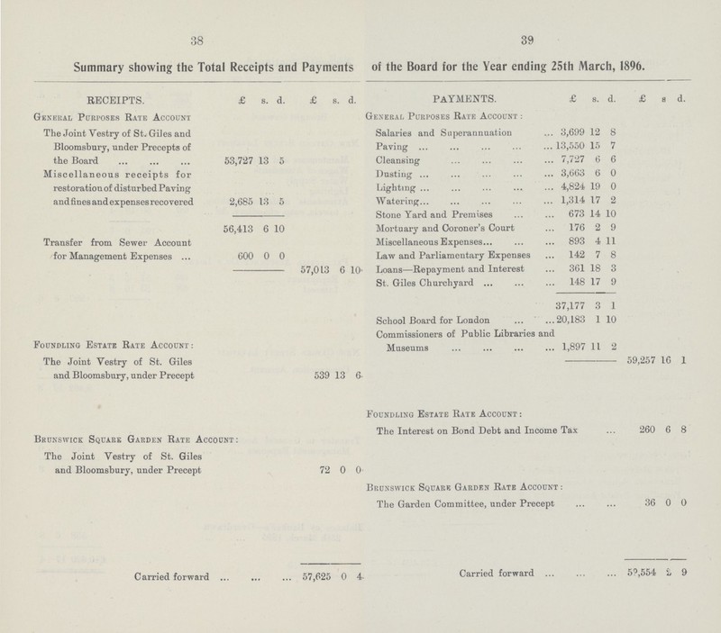 38 39 Summary showing the Total Receipts and Payments of the Board for the Year ending 25th March, 1896. RECEIPTS. £ s. d. £ s. d. PAYMENTS. £ s. d. £ s d. General Purposes Rate Account The Joint Vestry of St. Giles and Bloomsbury, under Precepts of the Board 53,727 13 5 General Purposes Rate Account: Salaries and Superannuation 3,699 12 8 Paving 13,550 15 7 Cleansing 7,727 6 6 Miscellaneous receipts for restoration of disturbed Paving and fines and expenses recovered 2,685 13 5 Dusting 3,663 6 0 Lighting 4,824 19 0 Watering 1,314 17 2 Stone Yard and Premises 673 14 10 56,413 6 10 Mortuary and Coroner's Court 176 2 9 Transfer from Sewer Account Miscellaneous Expenses 893 4 11 for Management Expenses 600 0 0 Law and Parliamentary Expenses 142 7 8 57,013 6 10- Loans—Repayment and Interest 361 18 3 St. Giles Churchyard 148 17 9 37,177 3 1 School Board for London 20,183 1 10 Foundling Estate Rate Account : Commissioners of Public Libraries and Museums 1,897 11 2 The Joint Vestry of St. Giles and Bloomsbury, under Precept 539 13 6 59,257 16 1 Foundling Estate Rate Account : Brunswick Square Garden Rate Account : The Interest on Bond Debt and Income Tax 260 6 8 The Joint Vestry of St. Giles and Bloomsbury, under Precept 72 0 0 Brunswick Square Garden Rate Account : The Garden Committee, under Precept 36 0 0 Carried forward ... ... 57,625 0 4 Carried forward 50, 554 2 9