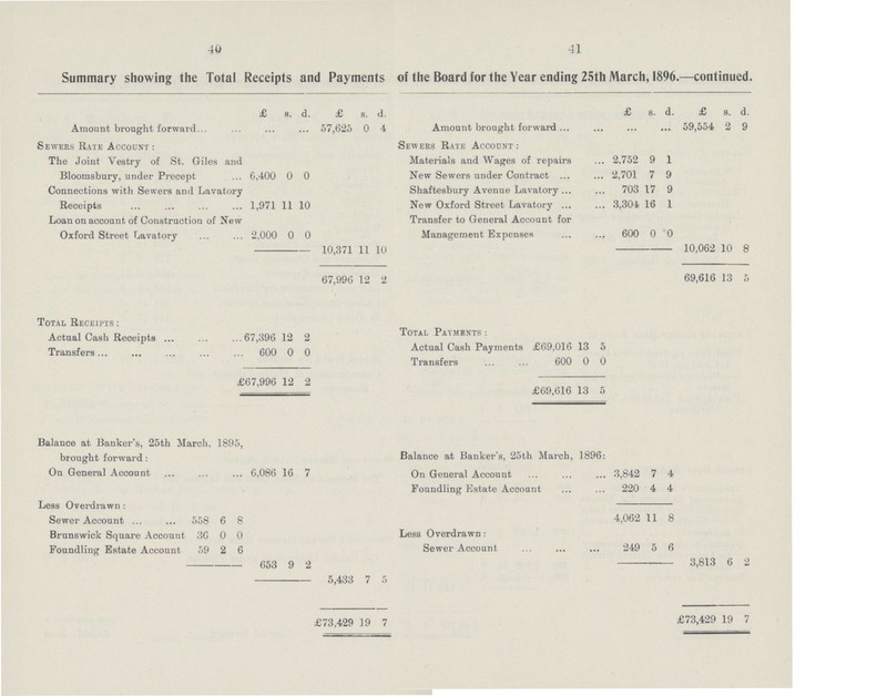 40 41 Summary showing the Total Receipts and Payments of the Board for the Year ending 25th March, 1896.—continued. £ s. d. £ s. d. £ s. d. £ s. d. Amount brought forward 57,625 0 4 Amount brought forward ... ... 59,554 2 9 Sewers Rate Account : Sewers Rate Account: The Joint Vestry of St. Giles and Bloomsbury, under Precept 6,400 0 0 Materials and Wages of repairs 2,752 9 1 New Sewers under Contract 2,701 7 9 Connections with Sewers and Lavatory Receipts 1,971 11 10 Shaftesbury Avenue Lavatory 703 17 9 New Oxford Street Lavatory 3,304 16 1 Loan on account of Construction of New Oxford Street Lavatory 2,000 0 0 Transfer to General Account for Management Expenses 600 0 0 10,371 11 10 10,062 10 8 67,996 12 2 69,616 13 5 Total Receipts : Actual Cash Receipts 67,396 12 2 Total Payments : Actual Cash Payments £69,016 13 5 Transfers 600 0 0 Transfers 600 0 0 £ 67,996 12 2 £69,616 13 5 Balance at Banker's, 25th March, 1895, brought forward: Balance at Banker's, 25th March, 1896: On General Account 6,086 16 7 On General Account 3,842 7 4 Foundling Estate Account 220 4 4 Less Overdrawn : 4,062 11 8 Sewer Account 558 6 8 Brunswick Square Account 30 0 0 Less Overdrawn : Foundling Estate Account 59 2 6 Sewer Account 249 5 6 653 9 2 3,813 6 2 5,433 7 5 £73,429 19 7 £73,429 19 7