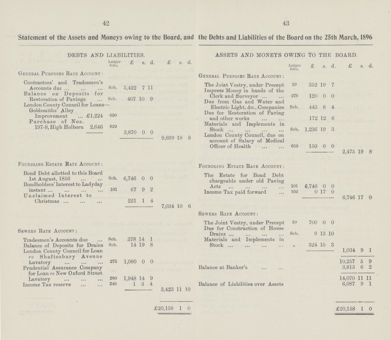 42 43 Statement of the Assets and Moneys owing to the Board, and the Debts and Liabilities of the Board on the 25th March, 1896 DEBTS AND LIABILITIES. ASSETS AND MONEYS OWING TO THE BOARD. Ledger folio. £ s. d. £ s. d. Ledger folio. £ s. d. £ s. d. General Purposes Rate Account: General Purposes Rate Account : Contractors' and Tradesmen's Accounts due Sch. 5,422 7 11 The Joint Vestry, under Precept 19 352 19 7 Impress Money in hands of the Clerk and Surveyor 276 120 0 0 Balance on Deposits for Restoration of Pavings Sch. 407 10 9 Due from Gas and Water and Electric Light, &c., Companies Sch. 443 8 4 London County Council for Loans Goldsmiths' Alley Improvement £1,224 630 Due for Restoration of Paving and other works 172 12 6 Purchase of Nos. 197-8, High Holborn 2,646 629 Materials and Implements in Stock Sch. 1,236 19 3 3,870 0 0 London County Council, due on account of Salary of Medical Officer of Health 659 150 0 0 9,699 18 8 2,475 19 8 Foundling Estate Rate Account : Foundling Estate Rate Account : Bond Debt allotted to this Board 1st August, 1856 Sch. 6,746 0 0 The Estate for Bond Debt chargeable under old Paving Acts 101 6,746 0 0 Bondholders' Interest to Ladyday instant 101 67 9 2 Unclaimed Interest to Christmas 221 1 4 Income Tax paid forward 102 0 17 0 6,746 17 0' 7,034 10 6 Sewers Rate Account: The Joint Vestry, under Precept 10 700 0 0 Sewers Rate Account : Due for Construction of House Drains Sch. 9 13 10 Tradesmen's Accounts due Sch. 378 14 1 Materials and Implements in Stock ” 324 15 3 Balance of Deposits for Drains Sch. 14 19 8 London County Council for Loan re Shaftesbury Avenue Lavatory 275 1,080 0 0 1,034 9 1 10,257 5 9 Prudential Assurance Company for Loan re New Oxford Street Lavatory 280 1,948 14 9 Balance at Banker's 3,813 6 2 14,070 11 11 Income Tax reserve 249 1 3 4 3,423 11 10 Balance of Liabilities over Assets 6,087 9 1 - £20,158 1 0 £20,158 1 0