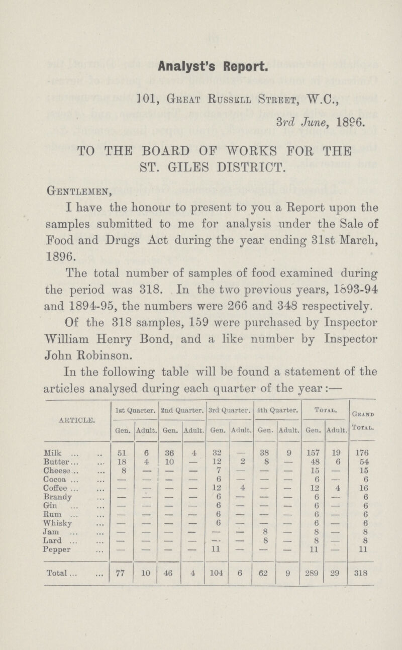 Analyst's Report. 101, Great Russule Street, W.C., 3rd June, 1896. TO THE BOARD OF WORKS FOR THE ST. GILES DISTRICT. Gentlemen, I have the honour to present to you a Report upon the samples submitted to me for analysis under the Sale of Food and Drugs Act during the year ending 31st March, 1896. The total number of samples of food examined during the period was 318. In the two previous years, 1893-94 and 1894-95, the numbers were 266 and 348 respectively. Of the 318 samples, 159 were purchased by Inspector William Henry Bond, and a like number by Inspector John Robinson. In the following table will be found a statement of the articles analysed during each quarter of the year:— ARTICLE. 1st Quarter. 2nd Quarter. 3rd Quarter. 4th Quarter. Total. Grand Gen. Adult. Gen. Adult. Gen. Adult. Gen. Adult. Gen. Adult. Total. Milk 51 6 36 4 32 - 38 9 157 19 176 Butter 18 4 10 — 12 2 8 — 48 6 54 Cheese 8 - - — 7 — — — 15 — 15 Cocoa — — - — 6 — — — 6 — 6 Coffee — — — — 12 4 — — 12 4 16 Brandy — — — — 6 — — — 6 — 6 Gin — — — — 6 — — — 6 — 6 Rum — — — — 6 — — — 6 — 6 Whisky — — — — 6 — 3 — 6 — 6 Lard - — — - — — 8 - 8 - 8 Pepper — — — — 11 — — — 11 — 11 Total 77 10 46 4 104 6 62 9 289 29 318
