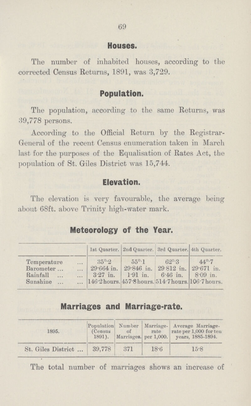 69 Houses. The number of inhabited houses, according to the corrected Census Returns, 1891, was 3,729. Population. The population, according to the same Returns, was 39,778 persons. According to the Official Return by the Registrar General of the recent Census enumeration taken in March last for the purposes of the Equalisation of Rates Act, the population of St. Giles District was 15,744. Elevation. The elevation is very favourable, the average being about 68ft. above Trinity high-water mark. Meteorology of the Year. 1st Quarter. 2nd Quarter. 3rd Quarter. 4th Quarter. Temperature 35°.2 55°.1 62°.3 44°.7 Barometer 29.664 in. 29.846 in. 29.812 in. 29.671 in. Rainfall 3.27 in. 1.91 in. 6.46 in. 8.09 in. Sunshine 146.2 hours. 457.8 hours. 514.7 hours. 106.7 hours. Marriages and Marriage-rate. 1895. Population (Census 1891). Number of Marriages. Marriage- rate per 1,000. Average Marriage rate per 1,000 for ten years, 1885-1894. St. Giles District 39,778 371 18.6 15.8 The total number of marriages shows an increase of