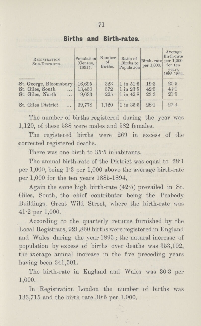 Births and Birth-rates. Registration Sub-Districts. Population (Census, 1891). Number of Births. Ratio of Births to Population Birth-rate per 1,000. Average Birth-rate per 1,000 for ten years, 1885-1894. St. George, Bloomsbury 16,695 323 1 in 51.6 19.3 20.5 St. Giles, South 13,450 572 1 in 23.5 42.5 41.1 St. Giles, North 9,633 225 1 in 42.8 23.3 21.5 St. Giles District 39,778 1,120 1 in 35.5 28.1 27.4 The number of births registered during the year was 1,120, of these 538 were males and 582 females. The registered births were 269 in excess of the corrected registered deaths. There was one birth to 35'5 inhabitants. The annual birth-rate of the District was equal to 28.1 per 1,000, being 1.3 per 1,000 above the average birth-rate per 1,000 for the ten years 1885-1894. Again the same high birth-rate (42.5) prevailed in St. Giles, South, the chief contributor being the Peabody Buildings, Great Wild Street, where the birth-rate was 41.2 per 1,000. According to the quarterly returns furnished by the Local Registrars, 921,860 births were registered in England and Wales during the year 1895; the natural increase of population by excess of births over deaths was 353,102, the average annual increase in the five preceding years having been 341,501. The birth-rate in England and Wales was 30.3 per 1,000. In Registration London the number of births was 133,715 and the birth rate 30.5 per 1,000. 71