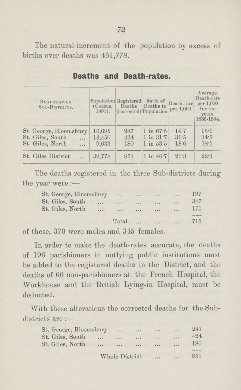 72 The natural increment of the population by excess of births over deaths was 461,778. Deaths and Death-rates. Registration Sub-Districts. Population (Census, 1891). Registered Deaths (corrected) Ratio of Deaths to Population Deatli-rate per 1,000. Average Death-rate per 1,000 for ten years, 1885-1894. St. George, Bloomsbury 16,695 247 I in 67.5 14.7 15.1 St. Giles, South 13,450 424 1 in 31.7 31.5 34.5 St. Giles, North 9,633 180 1 in 53.5 18.6 18.1 St. Giles District 39,778 851 1 in 46.7 21.3 22.3 The deaths registered in the three Sub-districts during the year were :— St. George, Bloomsbury 197 St. Giles, South 347 St. Giles, North 171 Total 715 of these, 370 were males and 345 females. In order to make the death-rates accurate, the deaths of 196 parishioners in outlying public institutions must be added to the registered deaths in the District, and the deaths of 60 non-parishioners at the French Hospital, the Workhouse and the British Lying-in Hospital, must be deducted. With these alterations the corrected deaths for the Sub- districts are :— St. George, Bloomsbury 247 St. Giles, South 424 St. Giles, North 180 Whole District 851