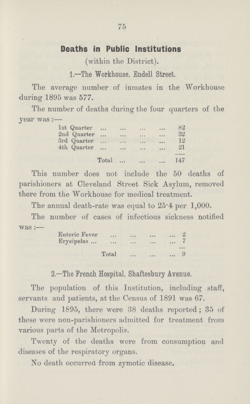 75 Deaths in Public Institutions (within the District). 1.—The Workhouse, Endell Street. The average number of inmates in the Workhouse during 1895 was 577. The number of deaths during the four quarters of the year was:— 1st Quarter 82 2nd Quarter 32 3rd Quarter 12 4th Quarter 21 Total 147 This number does not include the 50 deaths of parishioners at Cleveland Street Sick Asylum, removed there from the Workhouse for medical treatment. The annual death-rate was equal to 25.4 per 1,000. The number of cases of infectious sickness notified was:— Enteric Fever 2 Erysipelas 7 Total 9 2.—The French Hospital, Shaftesbury Avenue. The population of this Institution, including staff, servants and patients, at the Census of 1891 was 67. During 1695, there were 38 deaths reported; 35 of these were non-parishioners admitted for treatment from various parts of the Metropolis. Twenty of the deaths were from consumption and diseases of the respiratory organs. No death occurred from zymotic disease.