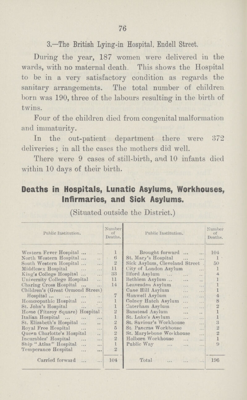 76 3.—The British Lying-in Hospital, Endell Street. During tlie year, 187 women were delivered in the wards, with no maternal death. This shows the Hospital to be in a very satisfactory condition as regards the sanitary arrangements. The total number of children born was 190, three of the labours resulting in the birth of twins. Four of the children died from congenital malformation and immaturity. In the out-patient department there were 372 deliveries ; in all the cases the mothers did well. There were 9 cases of still-birth, and 10 infants died within 10 days of their birth. Deaths in Hospitals, Lunatic Asylums, Workhouses, Infirmaries, and Sick Asylums. (Situated outside the District.) Public Institution. Number of Deaths. Public Institution. N umber of Deaths. Western Fever Hospital 1 Brought forward 104 North Western Hospital 6 St. Mary's Hospital 1 South Western Hospital 2 Sick Asylum, Cleveland Street 50 Middlesex Hospital 11 City of London Asylum 1 King's College Hospital 33 I If ord Asylum 4 University College Hospital 11 Bethlem Asylum ] Charing Cross Hospital 14 Leavesden Asylum 1 Children's (Great Ormond Street) Cane Hill Asylum 1 Hospital 7 Hanwell Asylum 4 Homœopathic Hospital 1 Colney Hatch Asylum 8 St. John's Hospital 1 Oaterham Asylum 2 Home (Fitzroy Square) Hospital 2 Banstead Asylum 1 Italian Hospital 1 St. Luke's Asylum 1 St. Elizabeth's Hospital 2 St. Saviour's Workhouse 3 Royal Free Hospital 5 St. Pancras Workhouse 2 Queen Charlotte's Hospital 2 St. Marylebone Workhouse 2 Incurables' Hospital 2 Holborn Workhouse 1 Ship  Atlas'' Hospital 1 Public Way 9 Temperance Hospital 2 Carried forward 104 Total 196