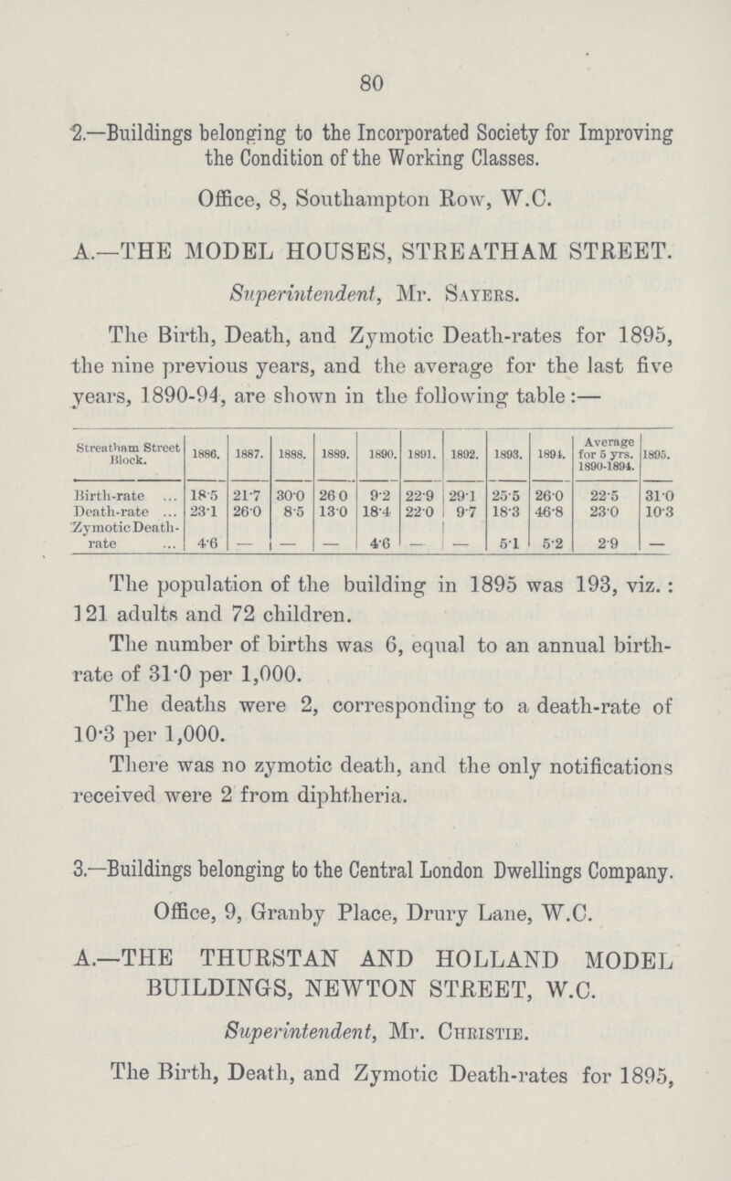 80 2.—Buildings belonging to the Incorporated Society for Improving the Condition of the Working Classes. Office, 8, Southampton Row, W.C. A.—THE MODEL HOUSES, STREATHAM STREET. Superintendent, Mr. Sayers. The Birth, Death, and Zymotic Death-rates for 1895, the nine previous years, and the average for the last five years, 1890-94, are shown in the following table:— Streatham Street Block. 1886. 1887. 1888. 1889. 1890. 1891. 1892. 1893. 1894. Average for 5 yrs. 1890-1894. 1895. Birth-rate 18.5 21.7 30.0 26.0 9.2 22.9 29.1 25.5 26.0 22.5 31.0 Death-rate 23.1 26.0 8.5 13.0 18.4 22.0 9.7 18.3 46.8 23.0 10.3 Zymotic Death rate 4.6 - — — 4.6 - — 5.1 5.2 2.9 — The population of the building in 1895 was 193, viz. : 121 adults and 72 children. The number of births was 6, equal to an annual birth rate of 31.0 per 1,000. The deaths were 2, corresponding to a death-rate of 10.3 per 1,000. There was no zymotic death, and the only notifications received were 2 from diphtheria. 3.—Buildings belonging to the Central London Dwellings Company. Office, 9, Granby Place, Drury Lane, W.C. A.—THE THURSTAN AND HOLLAND MODEL BUILDINGS, NEWTON STREET, W.C. Superintendent, Mr. Christie. The Birth, Death, and Zymotic Death-rates for 1895,