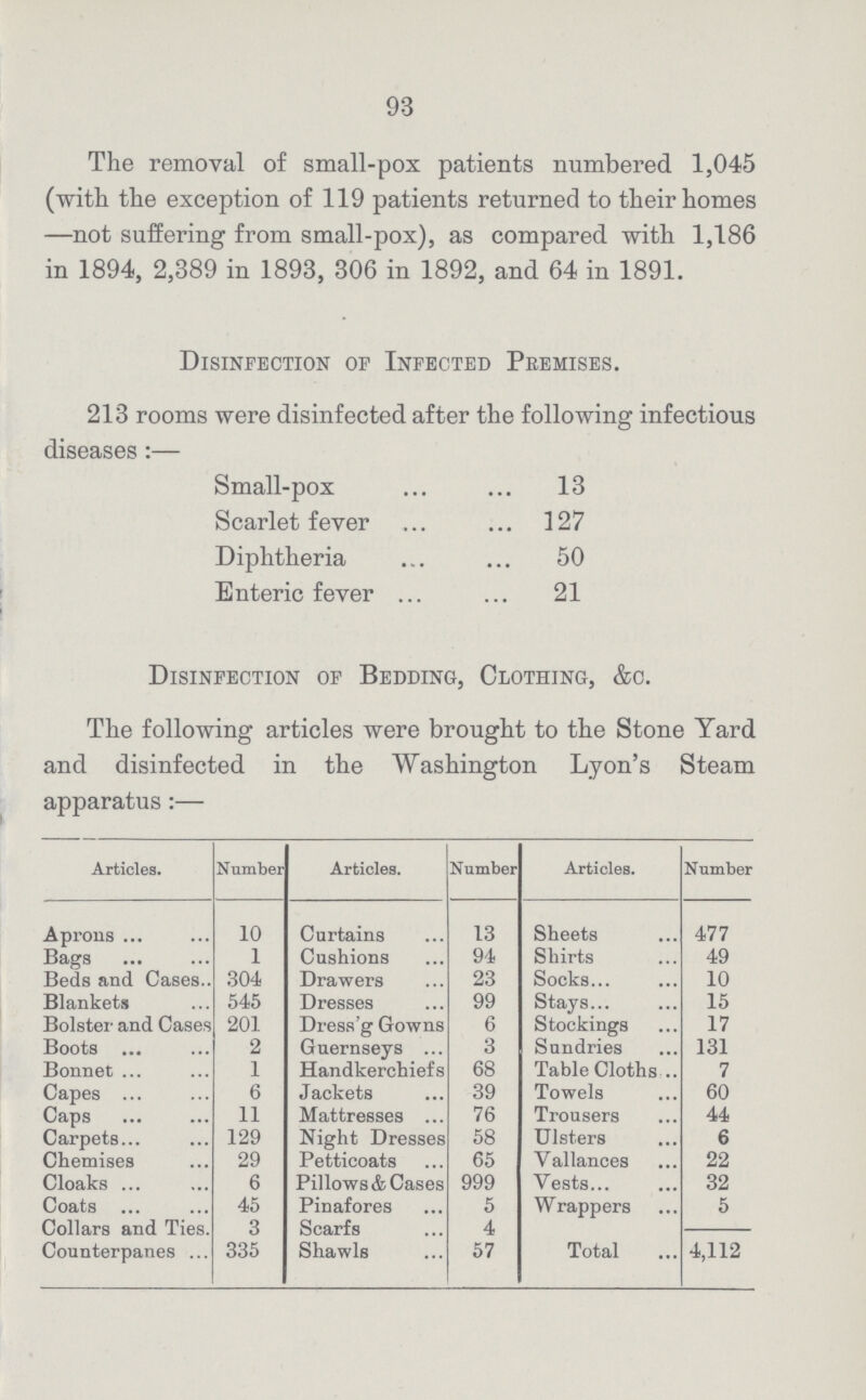 93 The removal of small-pox patients numbered 1,045 (with the esception of 119 patients returned to their homes —not suffering from small-pox), as compared with 1,186 in 1894, 2,389 in 1893, 306 in 1892, and 64 in 1891. Disinfection of Infected Premises. 213 rooms were disinfected after the following infectious diseases:— Small-pox 13 Scarlet fever 127 Diphtheria 50 Enteric fever 21 Disinfection of Bedding, Clothing, &c. The following articles were brought to the Stone Yard and disinfected in the Washington Lyon's Steam apparatus:— Articles. Number Articles. Number Articles. Number Aprons 10 Curtains 13 Sheets 477 Bags 1 Cushions 94 Shirts 49 Beds and Cases 304 Drawers 23 Socks 10 Blankets 545 Dresses 99 Stays 15 Bolster and Cases 201 Dress'g Gowns 6 Stockings 17 Boots 2 Guernseys 3 Sundries 131 Bonnet 1 Handkerchiefs 68 Table Cloths 7 Capes 6 Jackets 39 Towels 60 Caps 11 Mattresses 76 Trousers 44 Carpets 129 Night Dresses 58 Ulsters 6 Chemises 29 Petticoats 65 Vallances 22 Cloaks 6 Pillows & Cases 999 Vests 32 Coats 45 Pinafores 5 Wrappers 5 Collars and Ties. 3 Scarfs 4 Counterpanes 335 Shawls 57 Total 4,112
