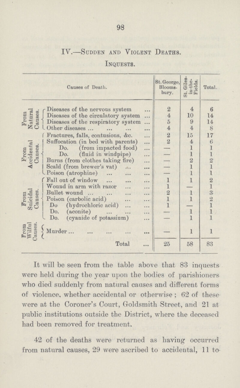 98 IV.—Sudden and Violent Deaths. Inquests. Causes of Death. St. George, Blooms bury. St. Giles in-the Fields. Total. From Natural Causes. Diseases of the nervous system 2 4 6 Diseases of the circulatory system 4 10 14 Diseases of the respiratory system 5 9 14 Other diseases 4 4 8 From Accidental Causes. Fractures, falls, contusions, &c. 2 15 17 Suffocation (in bed with parents) 2 4 6 Do. (from impacted food) — 1 1 Do. (fluid in windpipe) — 1 1 Burns (from clothes taking fire) — 2 2 Scald (from brewer's vat) — 1 1 Poison (atrophine) — 1 1 From Suicidal Causes. Fall out of window 1 1 2 Wound in arm with razor 1 — 1 Bullet wound 2 1 3 Poison (carbolic acid) 1 1 2 Do (hydrochloric acid) 1 — 1 Do. (aconite) — 1 1 Do. (cyanide of potassium) — 1 1 From Wilful Causes. Murder — 1 1 Total 25 58 83 It will be seen from the table above that 83 inquests were held during the year upon the bodies of parishioners who died suddenly from natural causes and different forms of violence, whether accidental or otherwise; 62 of these were at the Coroner's Court, Groldsmith Street, and 21 at public institutions outside the District, where the deceased had been removed for treatment. 42 of the deaths were returned as having occurred from natural causes, 29 were ascribed to accidental, 11 to