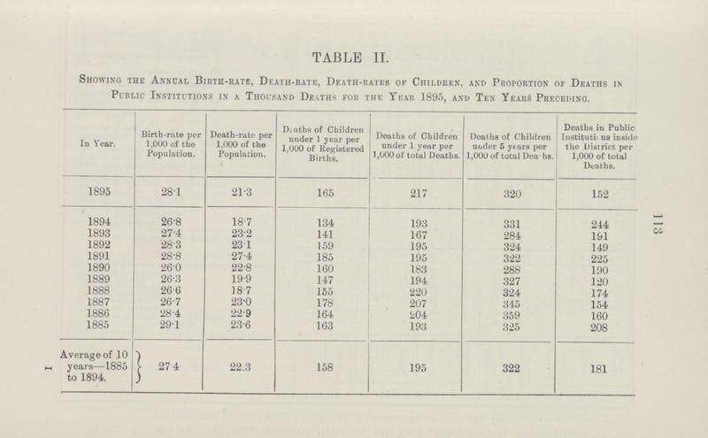 113 TABLE II. Showing the Annual Birth-rate, Death-rate, Death-rates of Children, and Proportion of Deaths in Public Institutions in a Thousand Deaths for the Year 1895, and Ten Years Preceding. In Year. Birtb-rate per 1,000 of the Population. Death-rate per 1,000 of the Population. Deaths of Children under 1 year per 1,000 of Registered Births. Deaths of Children under 1 year per 1,000 of total Deaths. Deaths of Children under 5 years per 1,000 of total Deaths. Deaths in Public Institutions inside the District per 1,000 of total Deaths. 1895 28.1 21.3 165 217 320 152 1894 26.8 18.7 134 193 331 244 1893 27.4 23.2 141 167 284 191 1892 28.3 23.1 159 195 324 149 1891 28.8 27.4 185 195 322 225 1890 26.0 22.8 160 183 288 190 1889 26.3 19.9 147 194 327 120 1888 26.6 38.7 155 220 324 174 1887 26.7 23.0 178 207 345 154 1886 28.4 22.9 164 204 359 160 1885 29.1 23.6 163 193 325 208 Average of 10 years—1885 to 1894. 27.4 22.3 158 195 322 181